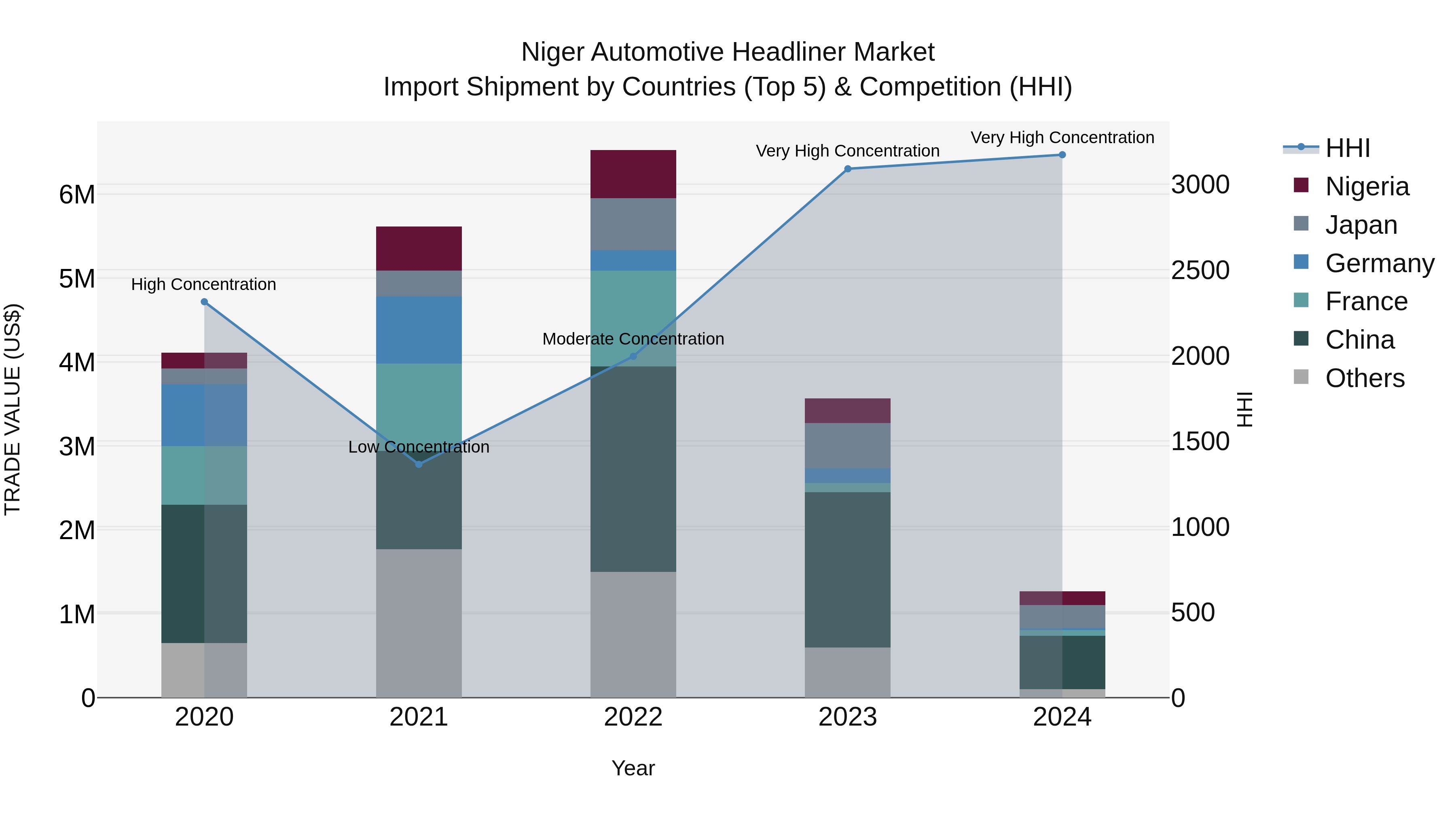 Niger Automotive Headliner Market: Top 5 Importing Countries and Market Competition (HHI) Analysis
