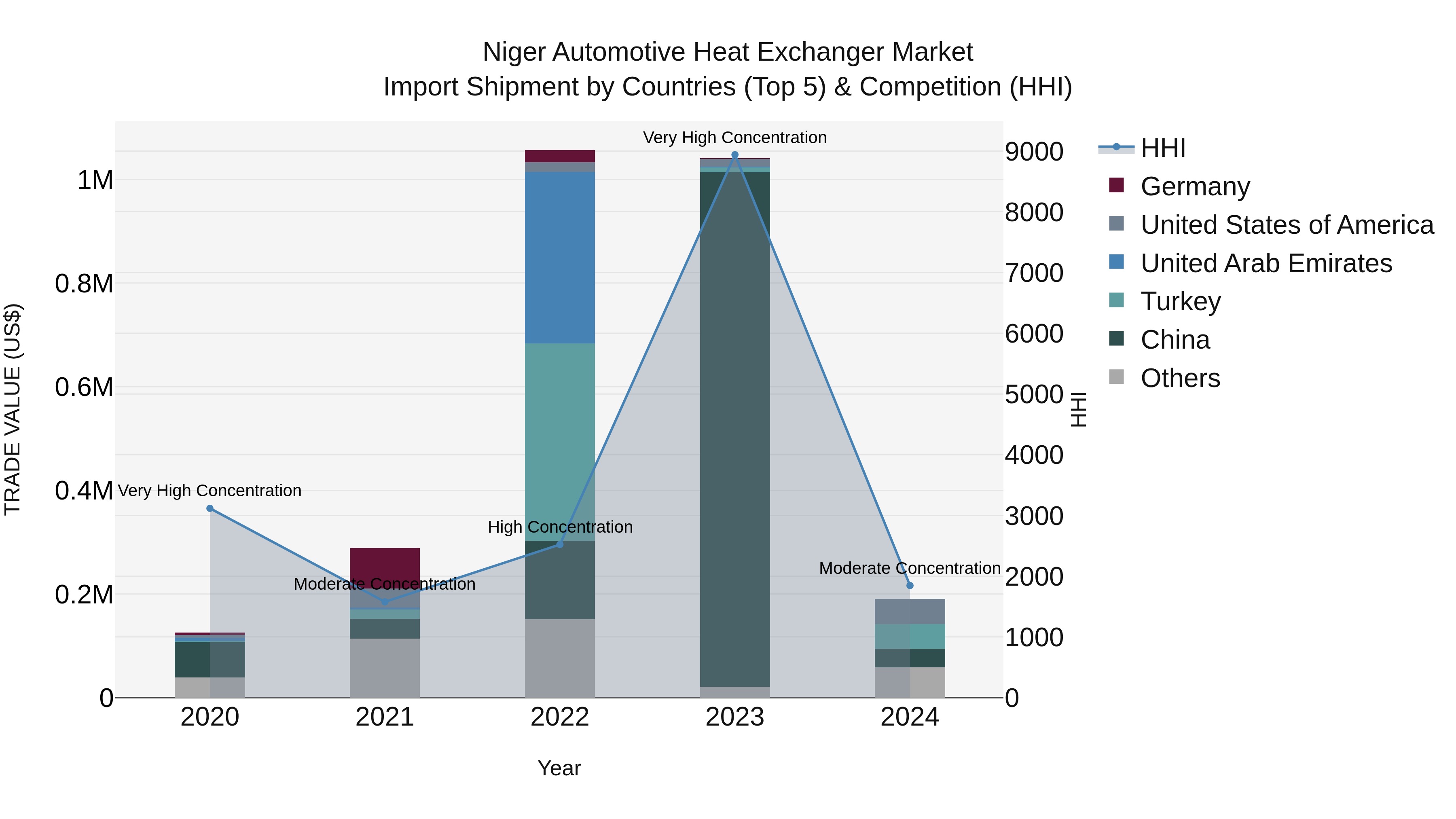 Niger Automotive Heat Exchanger Market: Top 5 Importing Countries and Market Competition (HHI) Analysis
