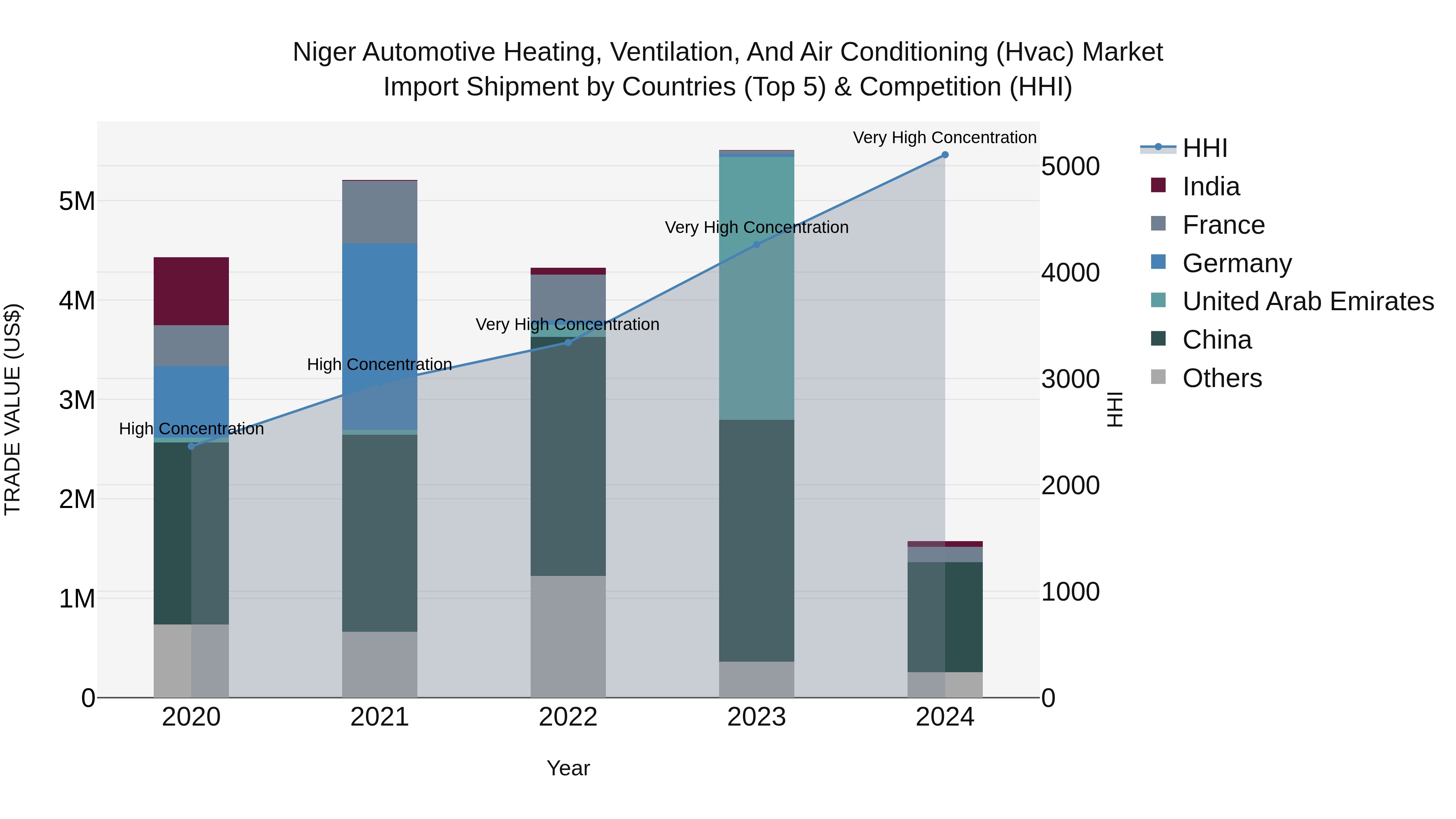 Niger Automotive Heating, Ventilation, and Air Conditioning (Hvac) Market: Top 5 Importing Countries and Market Competition (HHI) Analysis