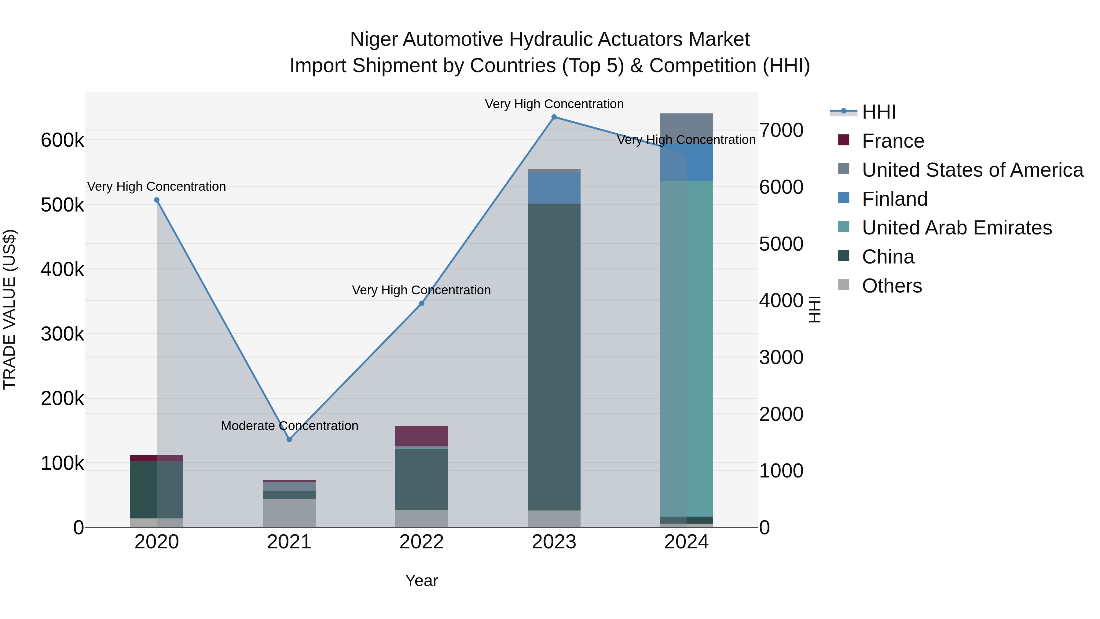 Niger Automotive Hydraulic Actuators Market: Top 5 Importing Countries and Market Competition (HHI) Analysis