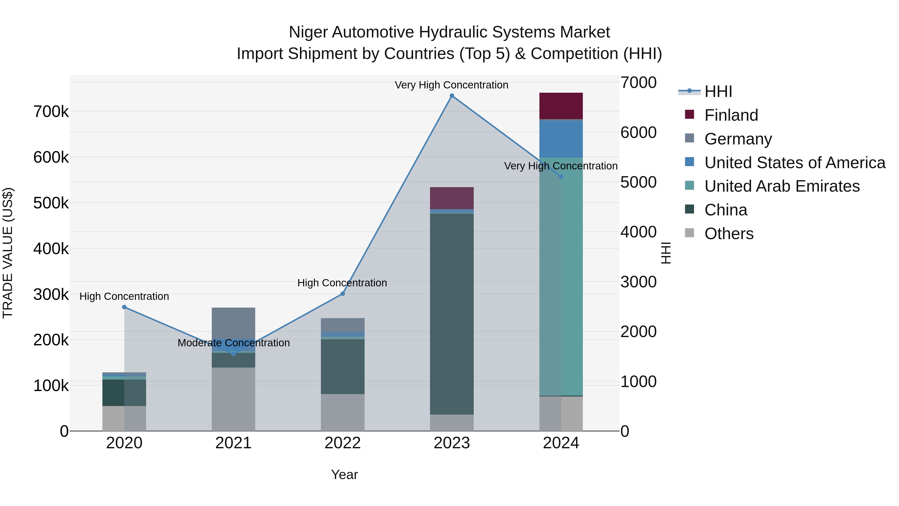 Niger Automotive Hydraulic Systems Market: Top 5 Importing Countries and Market Competition (HHI) Analysis