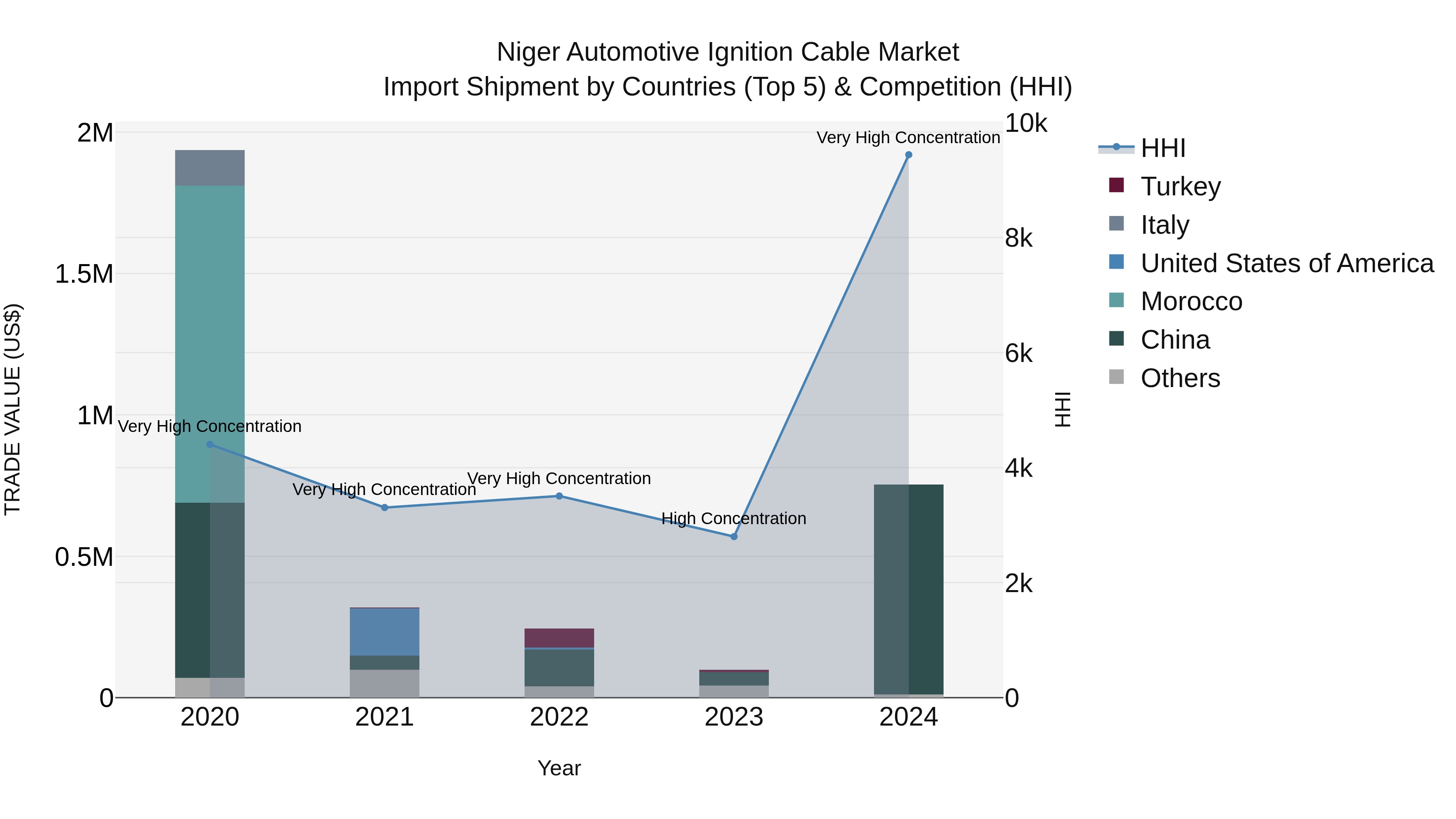 Niger Automotive Ignition Cable Market: Top 5 Importing Countries and Market Competition (HHI) Analysis
