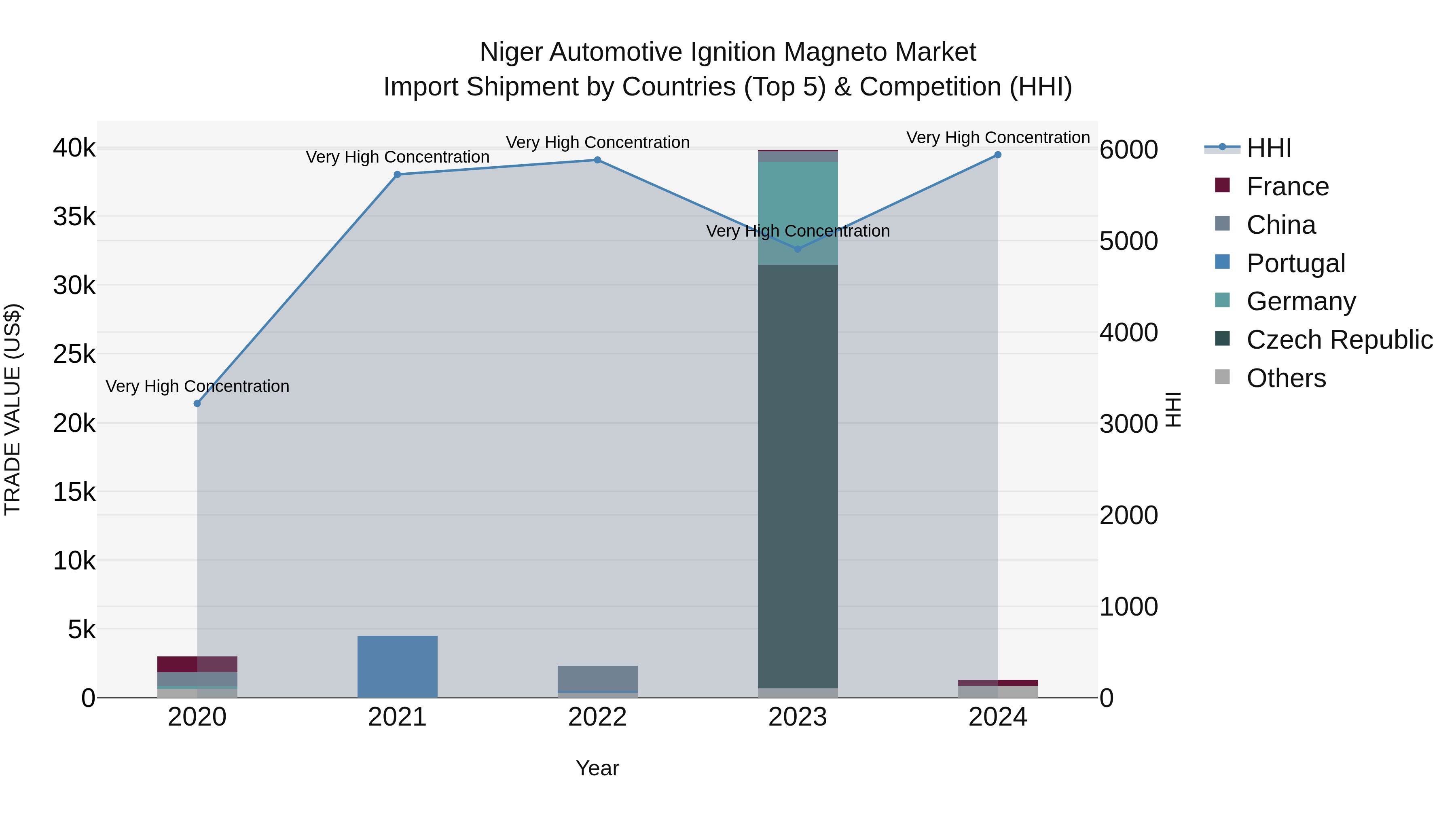 Niger Automotive Ignition Magneto Market: Top 5 Importing Countries and Market Competition (HHI) Analysis
