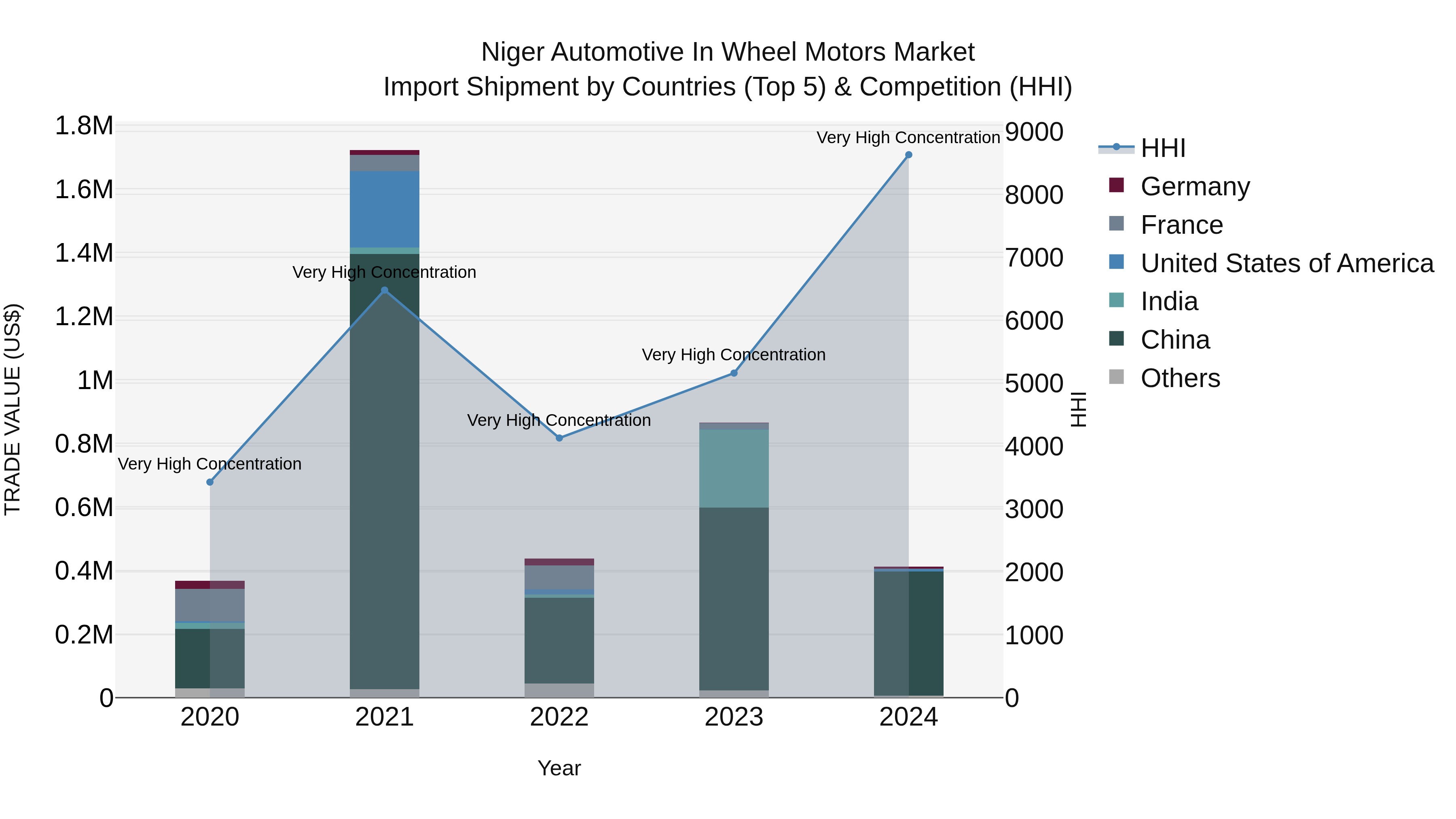 Niger Automotive in Wheel Motors Market: Top 5 Importing Countries and Market Competition (HHI) Analysis