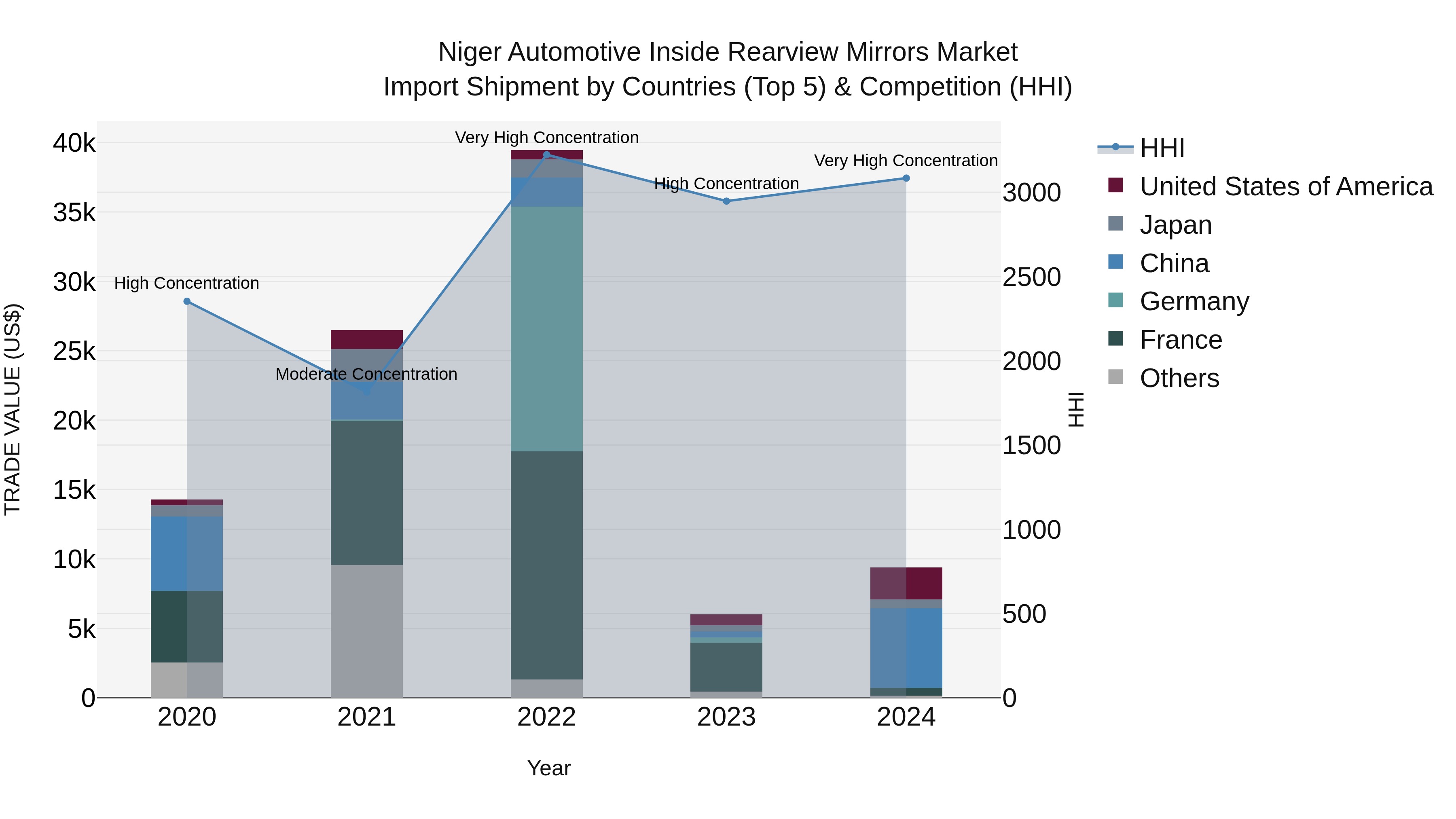 Niger Automotive Inside Rearview Mirrors Market: Top 5 Importing Countries and Market Competition (HHI) Analysis
