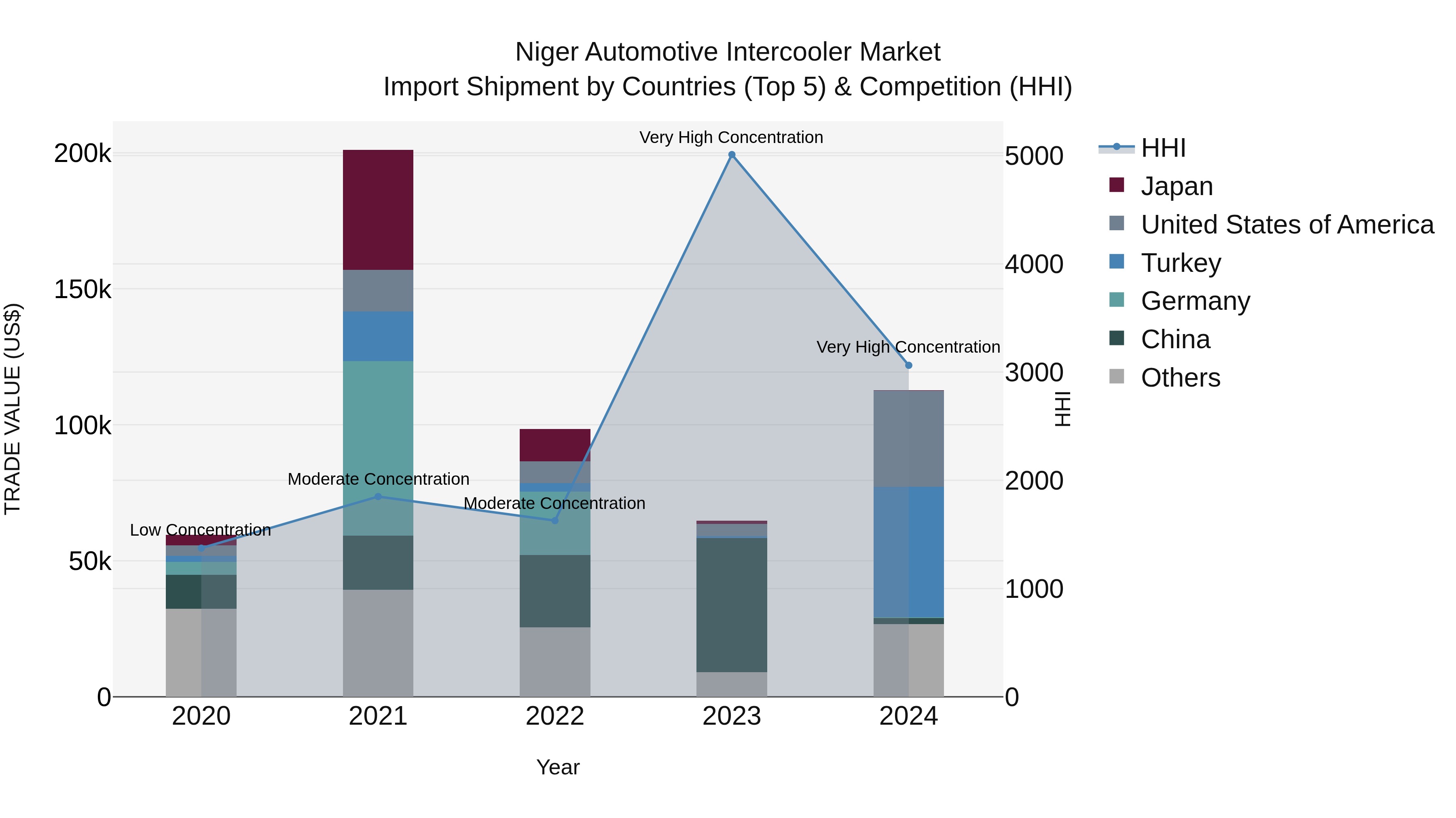 Niger Automotive Intercooler Market: Top 5 Importing Countries and Market Competition (HHI) Analysis