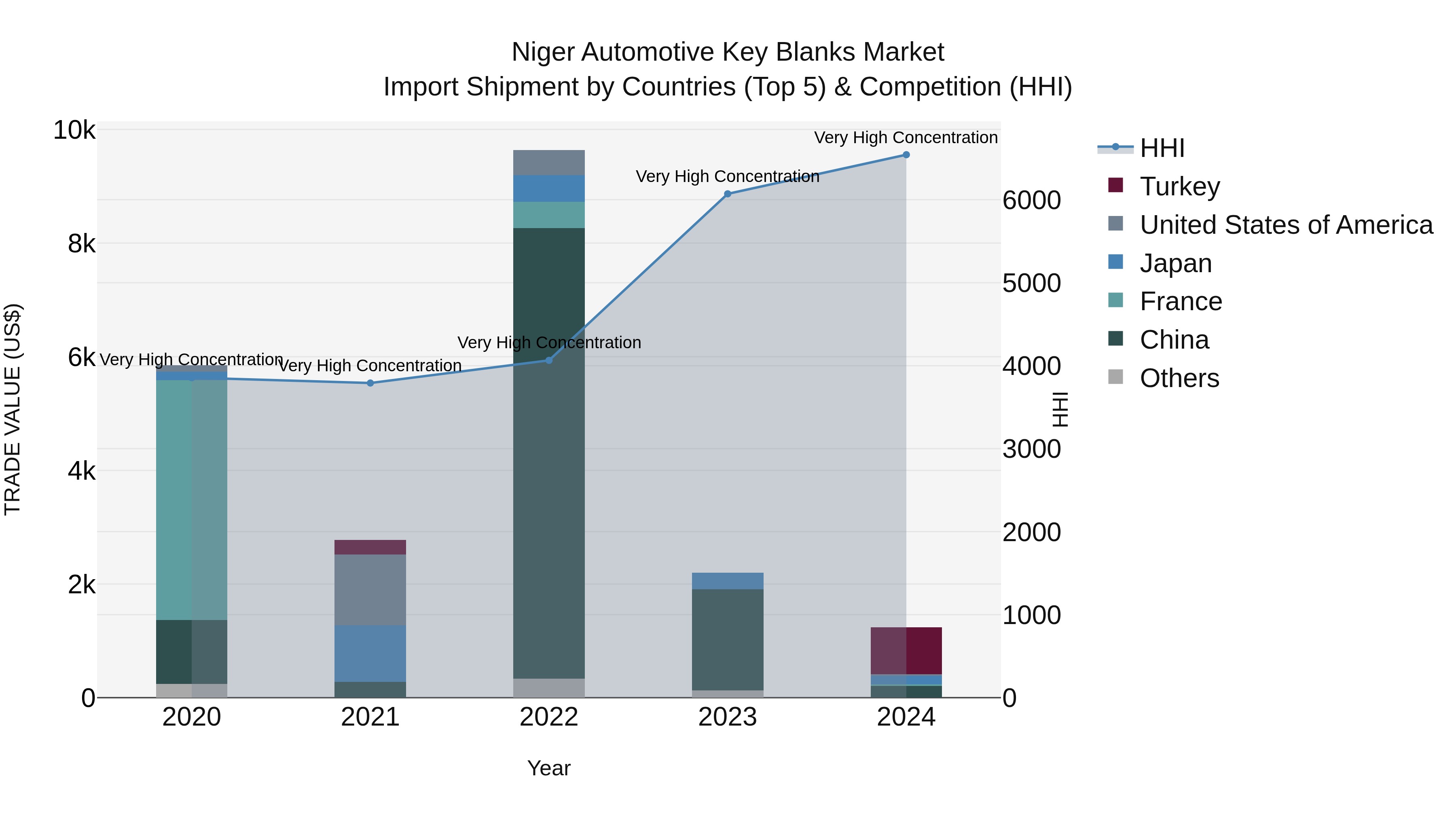 Niger Automotive Key Blanks Market: Top 5 Importing Countries and Market Competition (HHI) Analysis