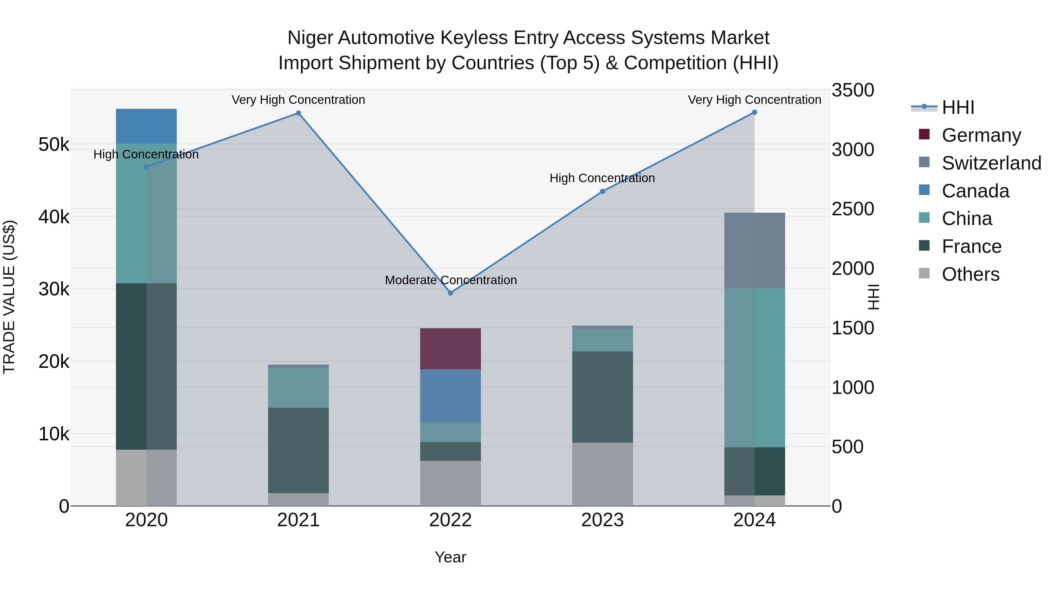 Niger Automotive Keyless Entry Access Systems Market: Top 5 Importing Countries and Market Competition (HHI) Analysis