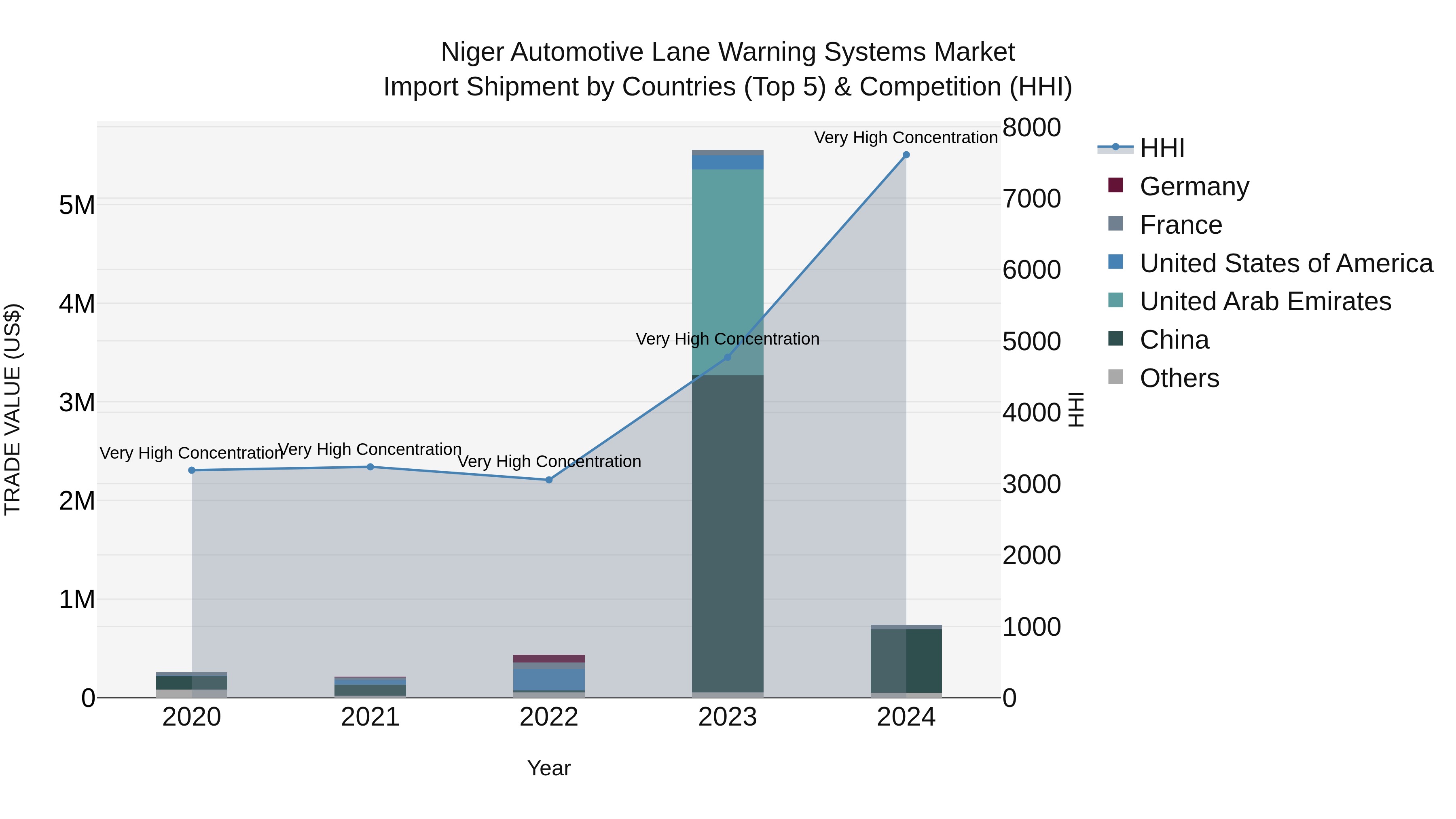 Niger Automotive Lane Warning Systems Market: Top 5 Importing Countries and Market Competition (HHI) Analysis
