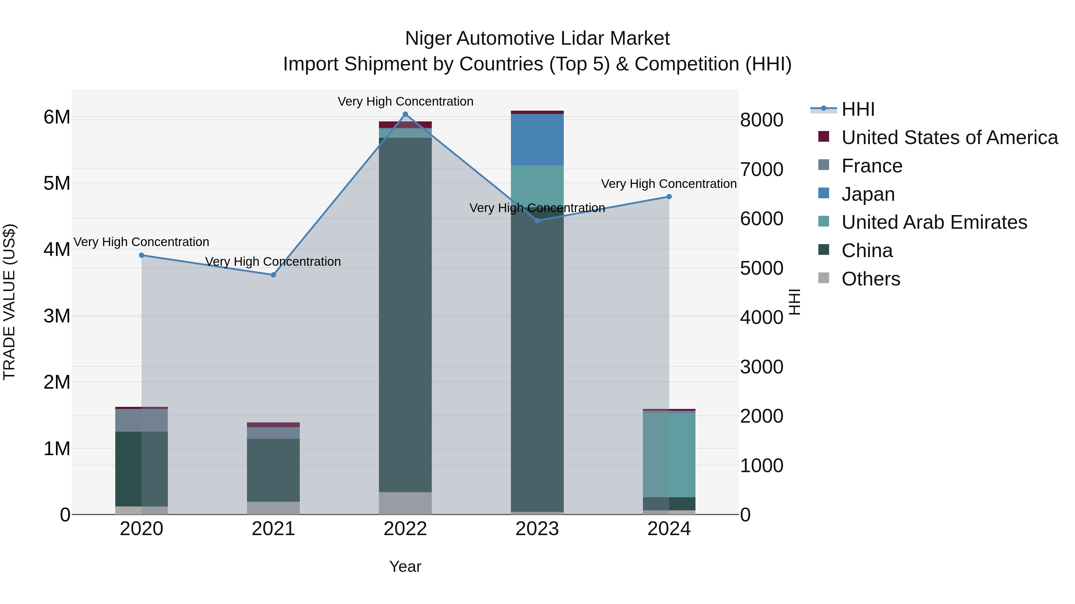 Niger Automotive Lidar Market: Top 5 Importing Countries and Market Competition (HHI) Analysis
