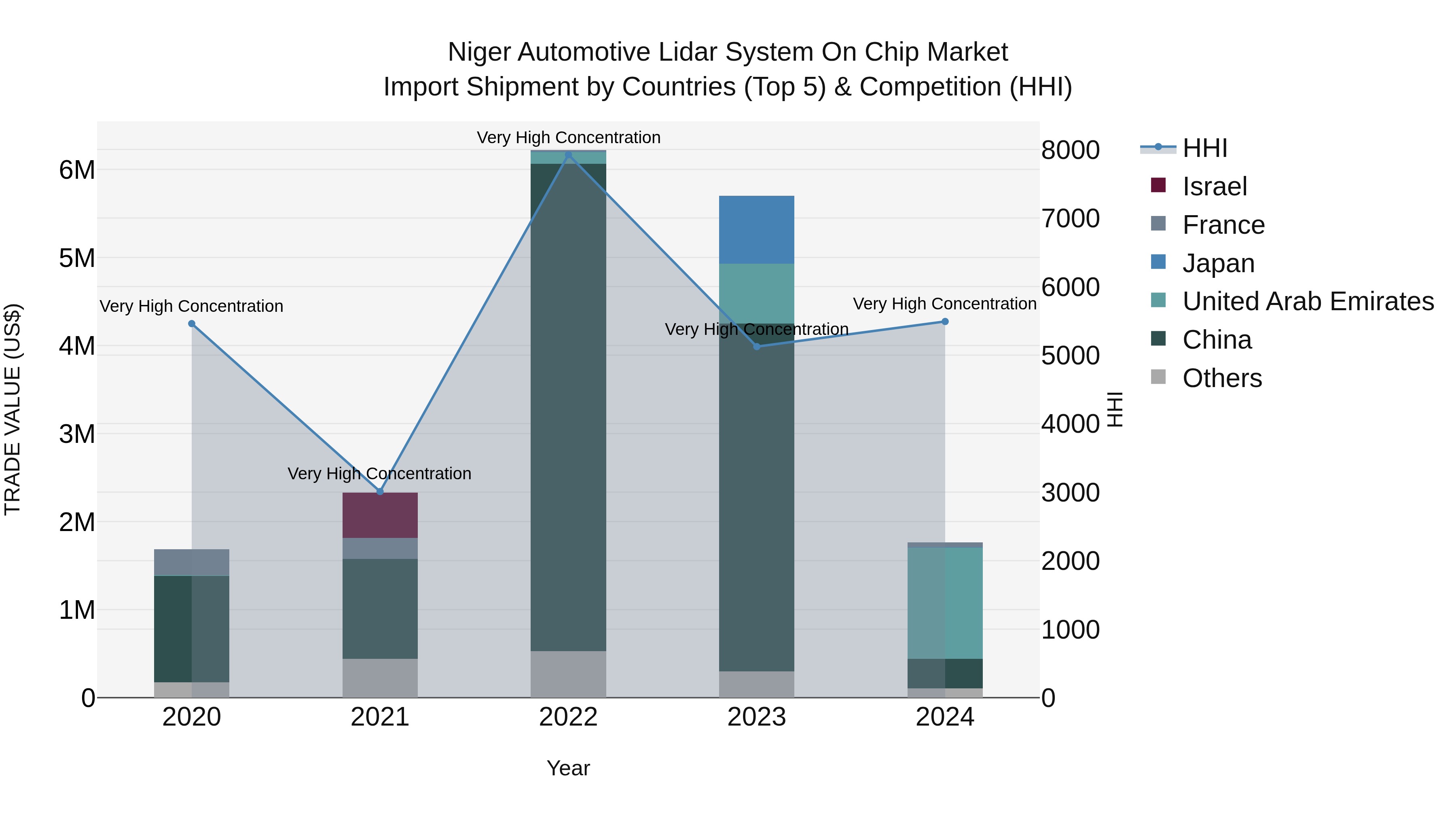 Niger Automotive Lidar System on Chip Market: Top 5 Importing Countries and Market Competition (HHI) Analysis