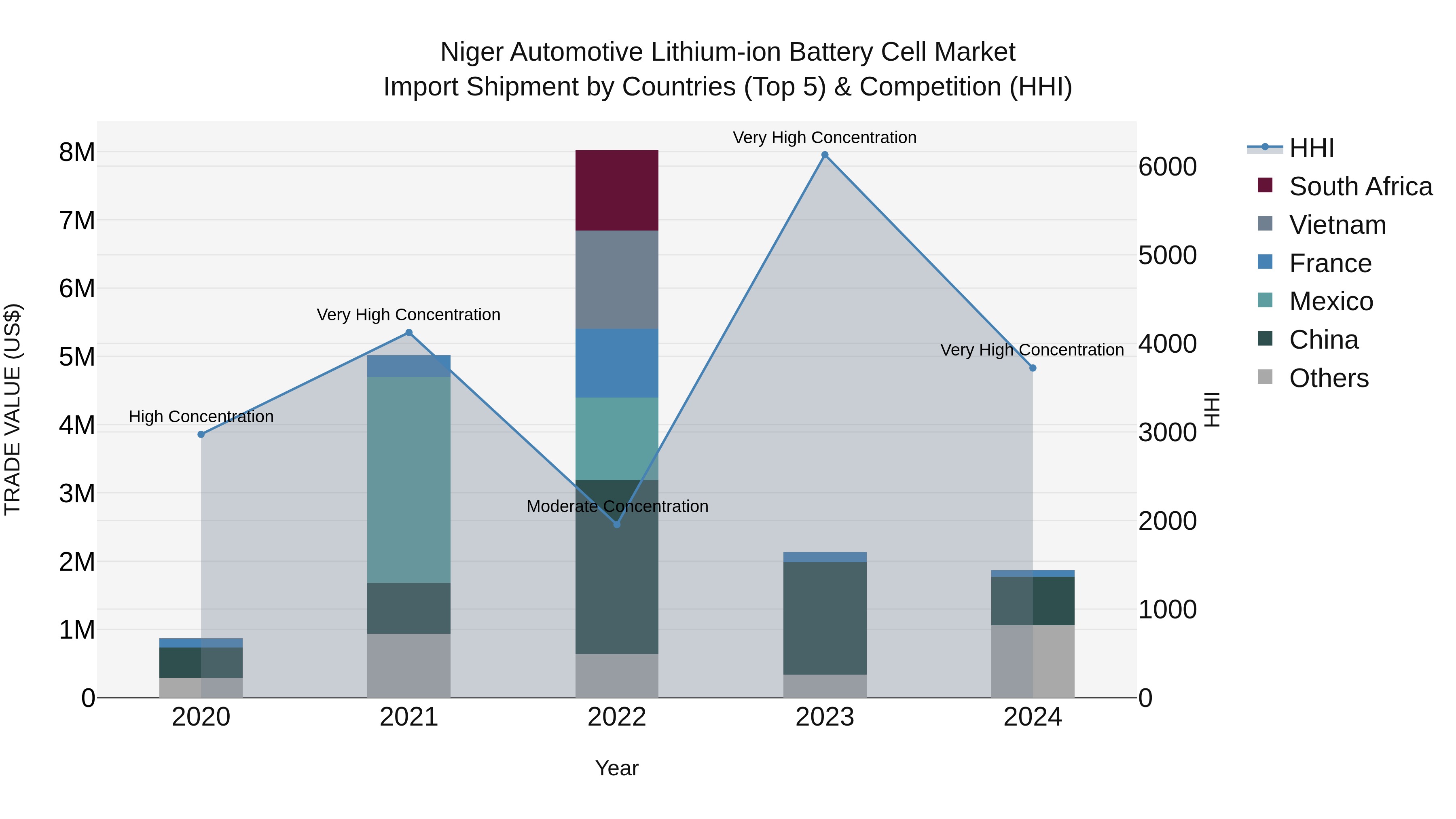 Niger Automotive Lithium-ion Battery Cell Market: Top 5 Importing Countries and Market Competition (HHI) Analysis