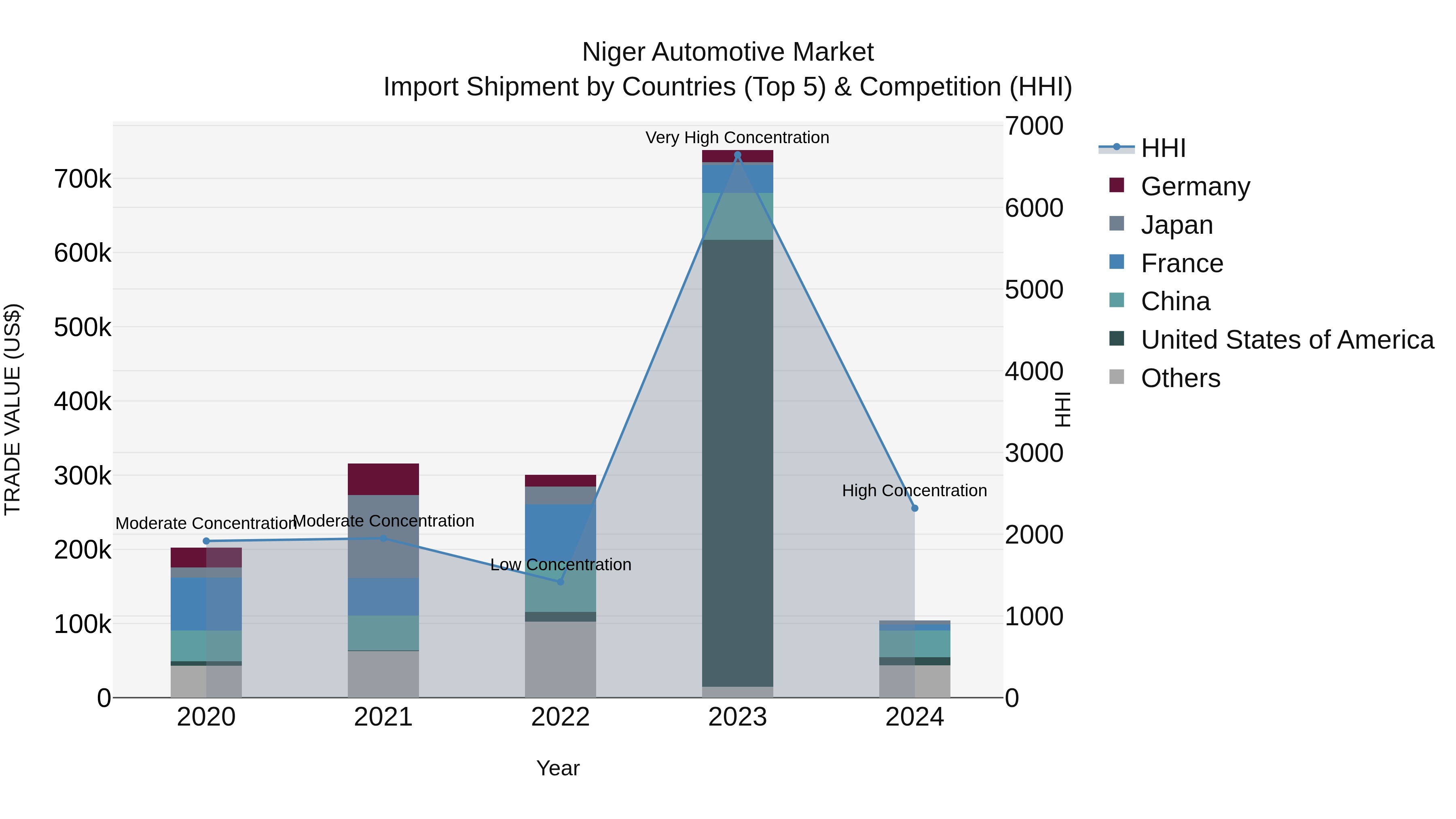 Niger Automotive Market: Top 5 Importing Countries and Market Competition (HHI) Analysis