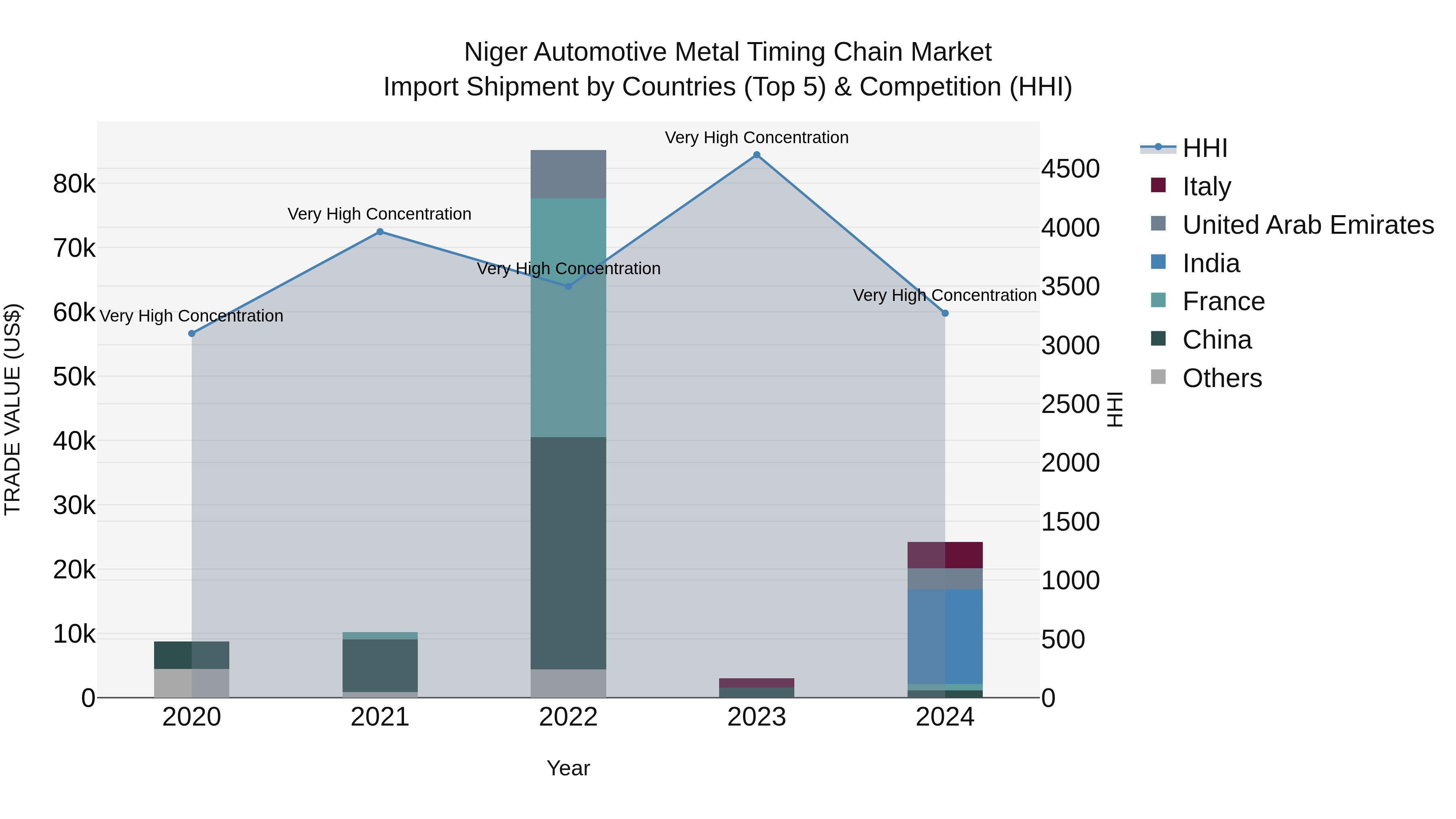 Niger Automotive Metal Timing Chain Market: Top 5 Importing Countries and Market Competition (HHI) Analysis