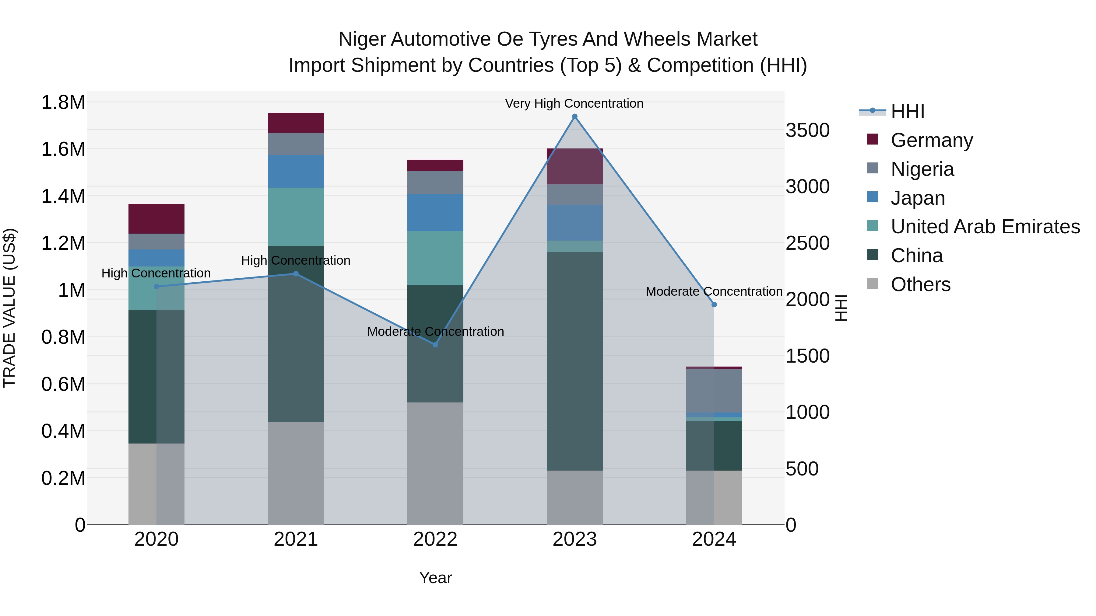 Niger Automotive Oe Tyres and Wheels Market: Top 5 Importing Countries and Market Competition (HHI) Analysis