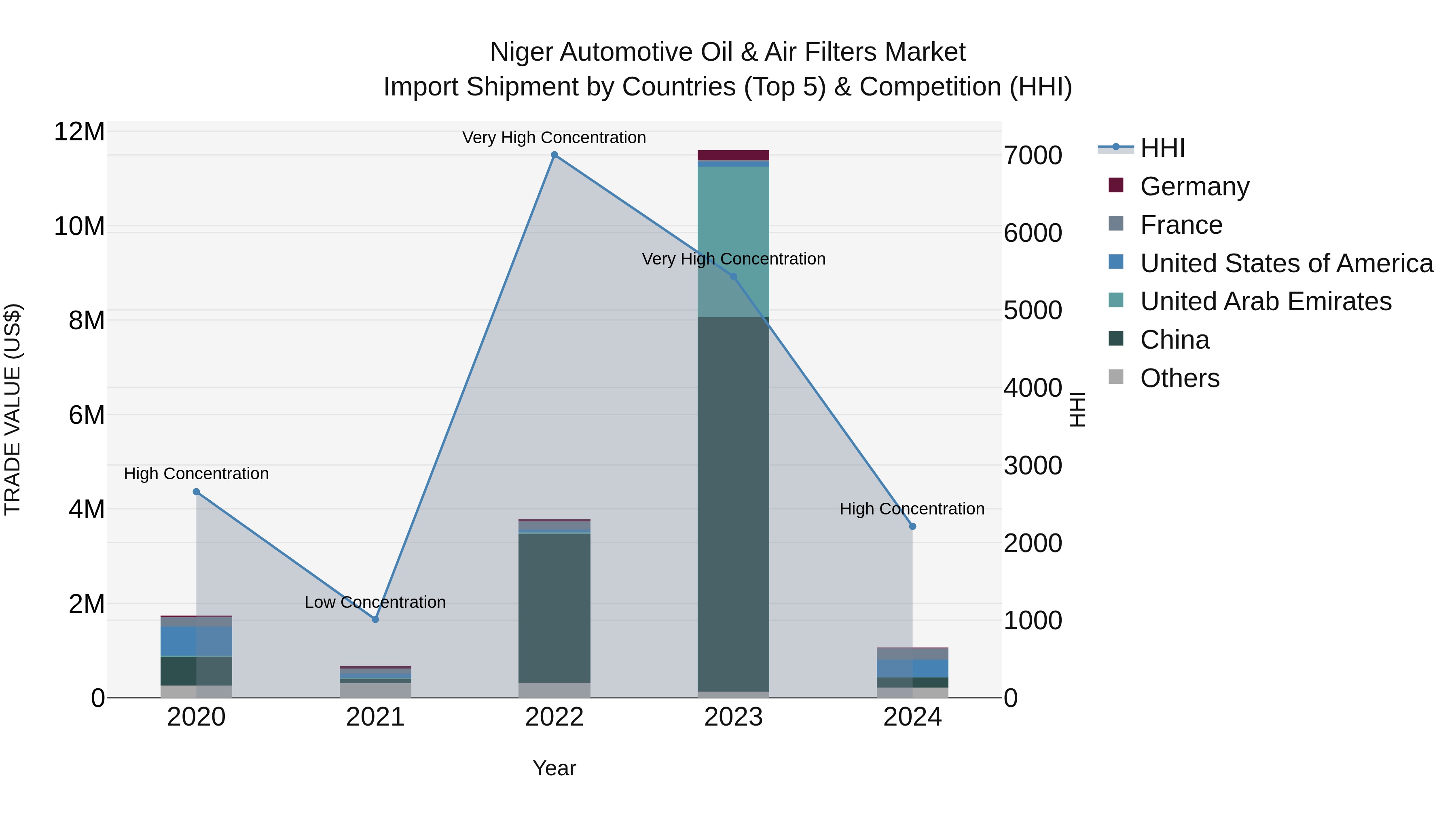 Niger Automotive Oil & Air Filters Market: Top 5 Importing Countries and Market Competition (HHI) Analysis