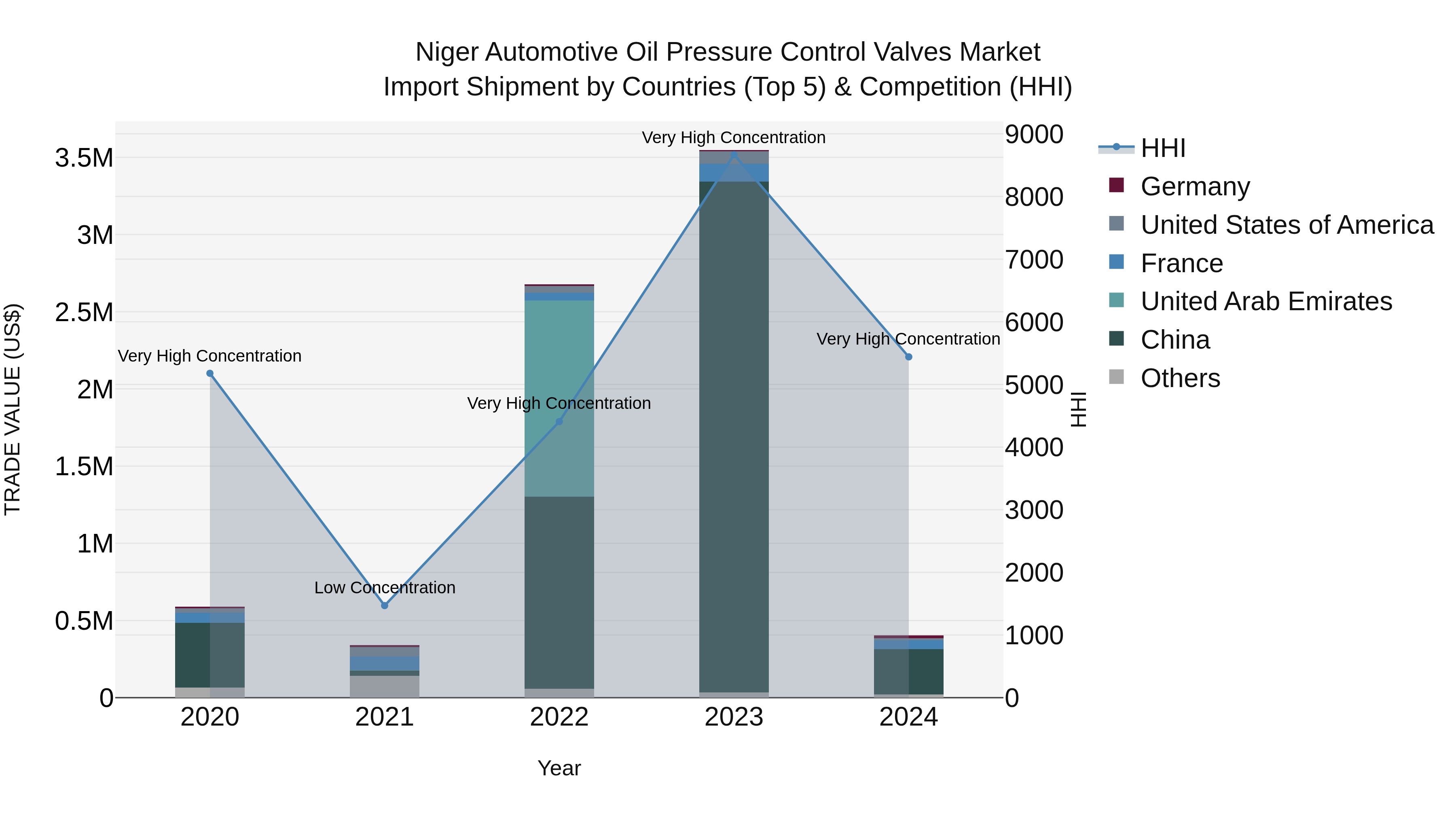 Niger Automotive Oil Pressure Control Valves Market: Top 5 Importing Countries and Market Competition (HHI) Analysis