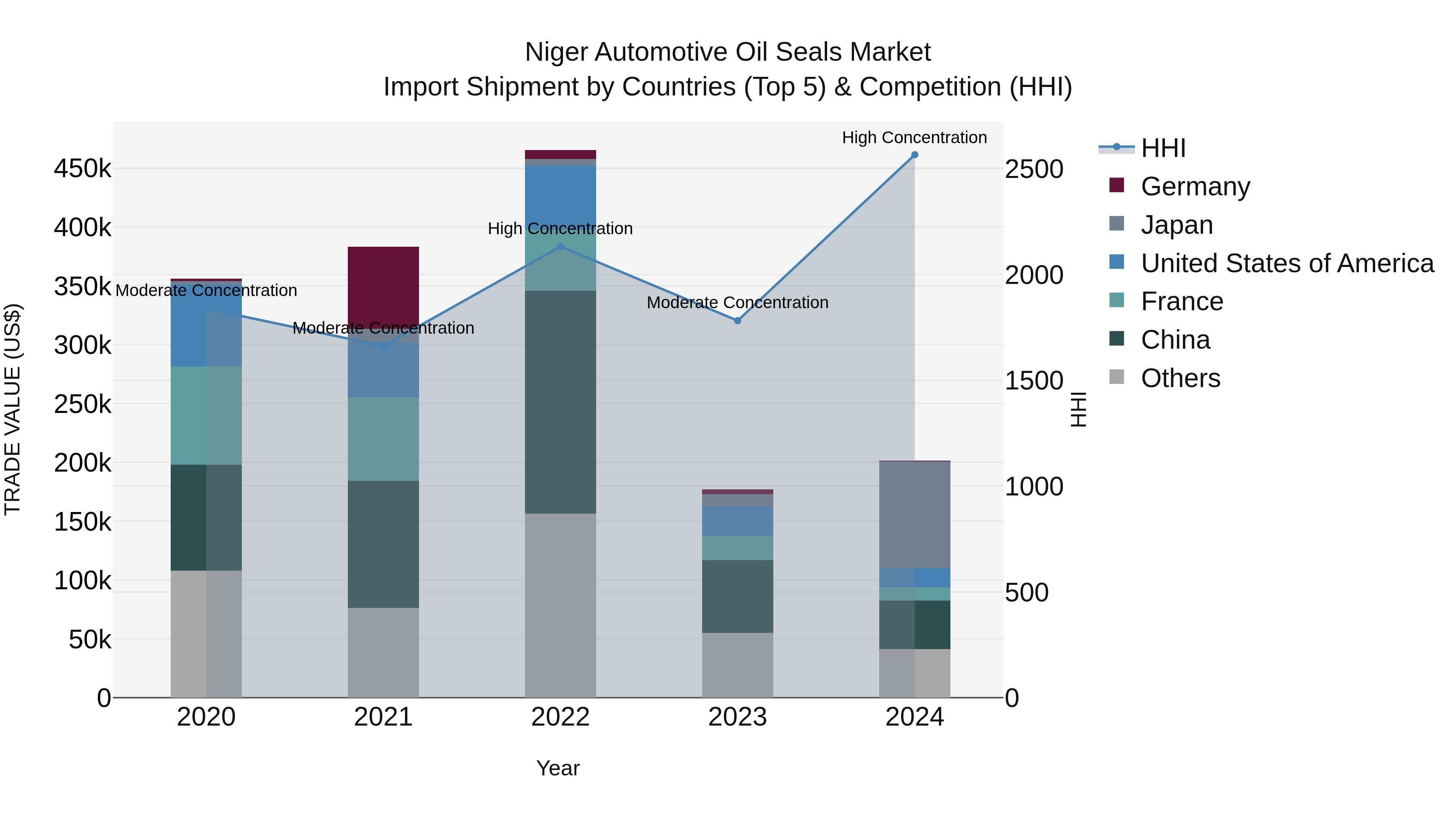 Niger Automotive Oil Seals Market: Top 5 Importing Countries and Market Competition (HHI) Analysis