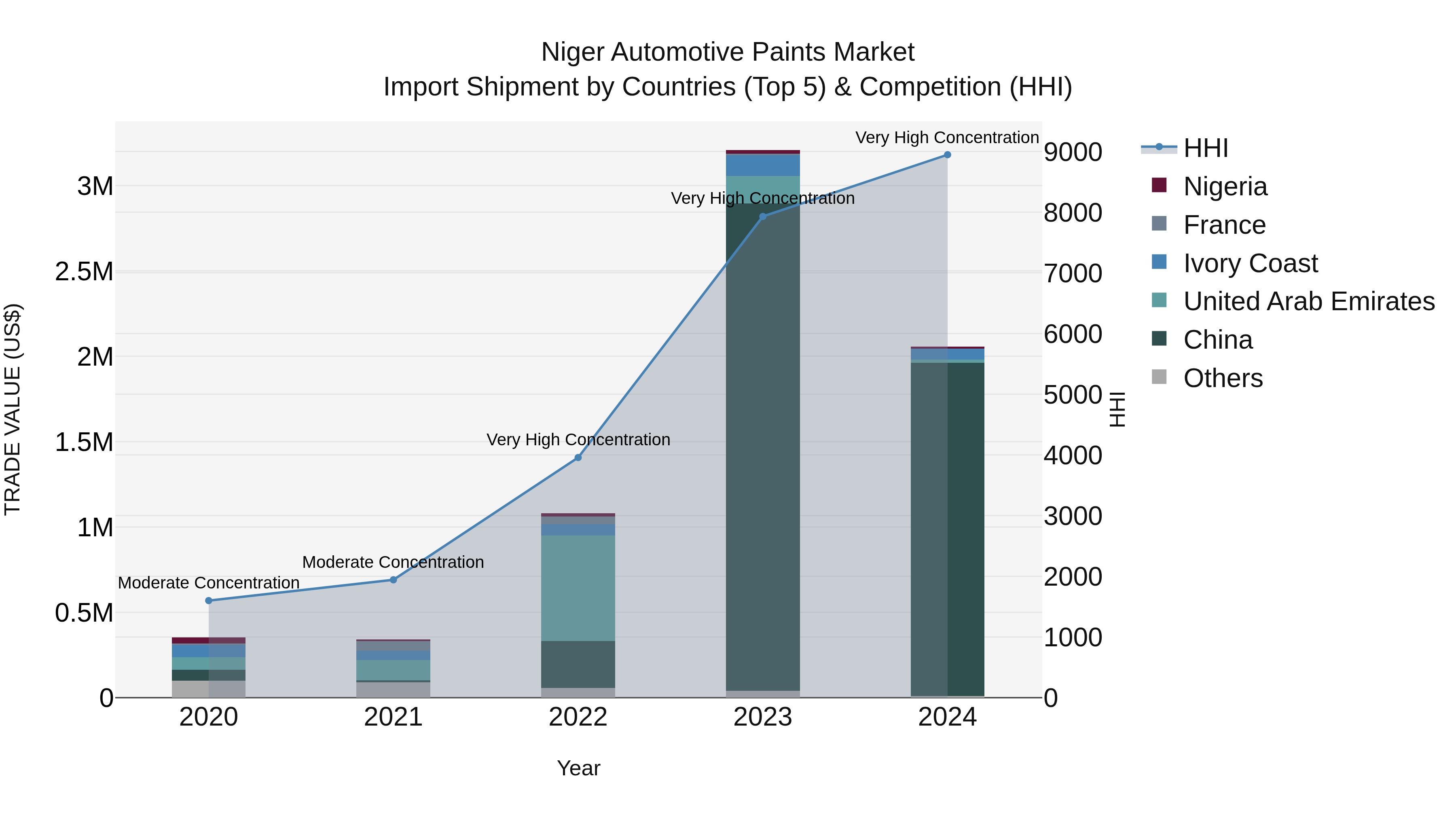 Niger Automotive Paints Market: Top 5 Importing Countries and Market Competition (HHI) Analysis