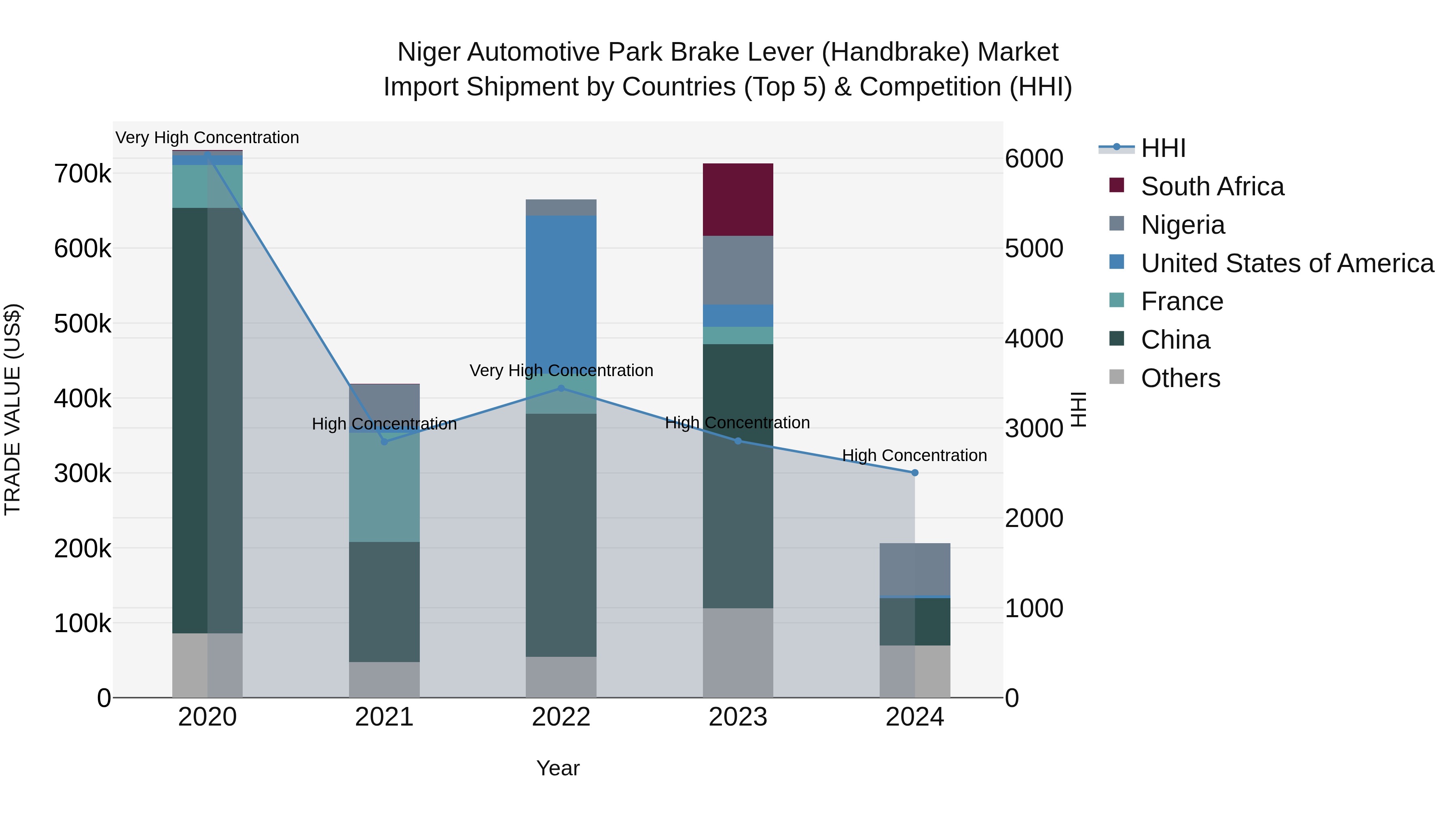Niger Automotive Park Brake Lever (Handbrake) Market: Top 5 Importing Countries and Market Competition (HHI) Analysis