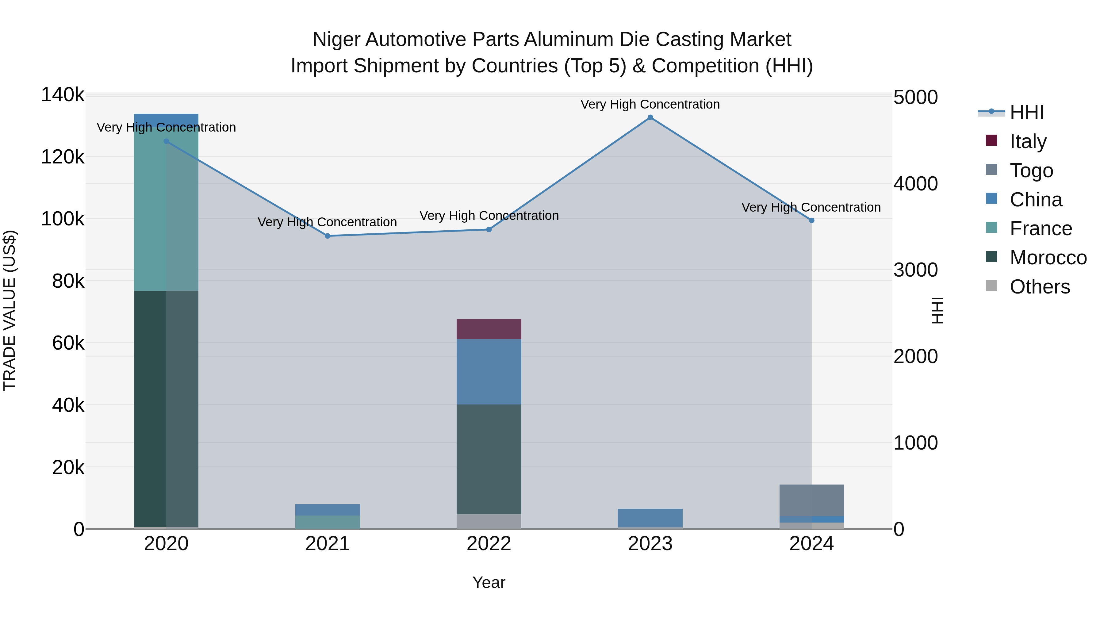 Niger Automotive Parts Aluminum Die Casting Market: Top 5 Importing Countries and Market Competition (HHI) Analysis