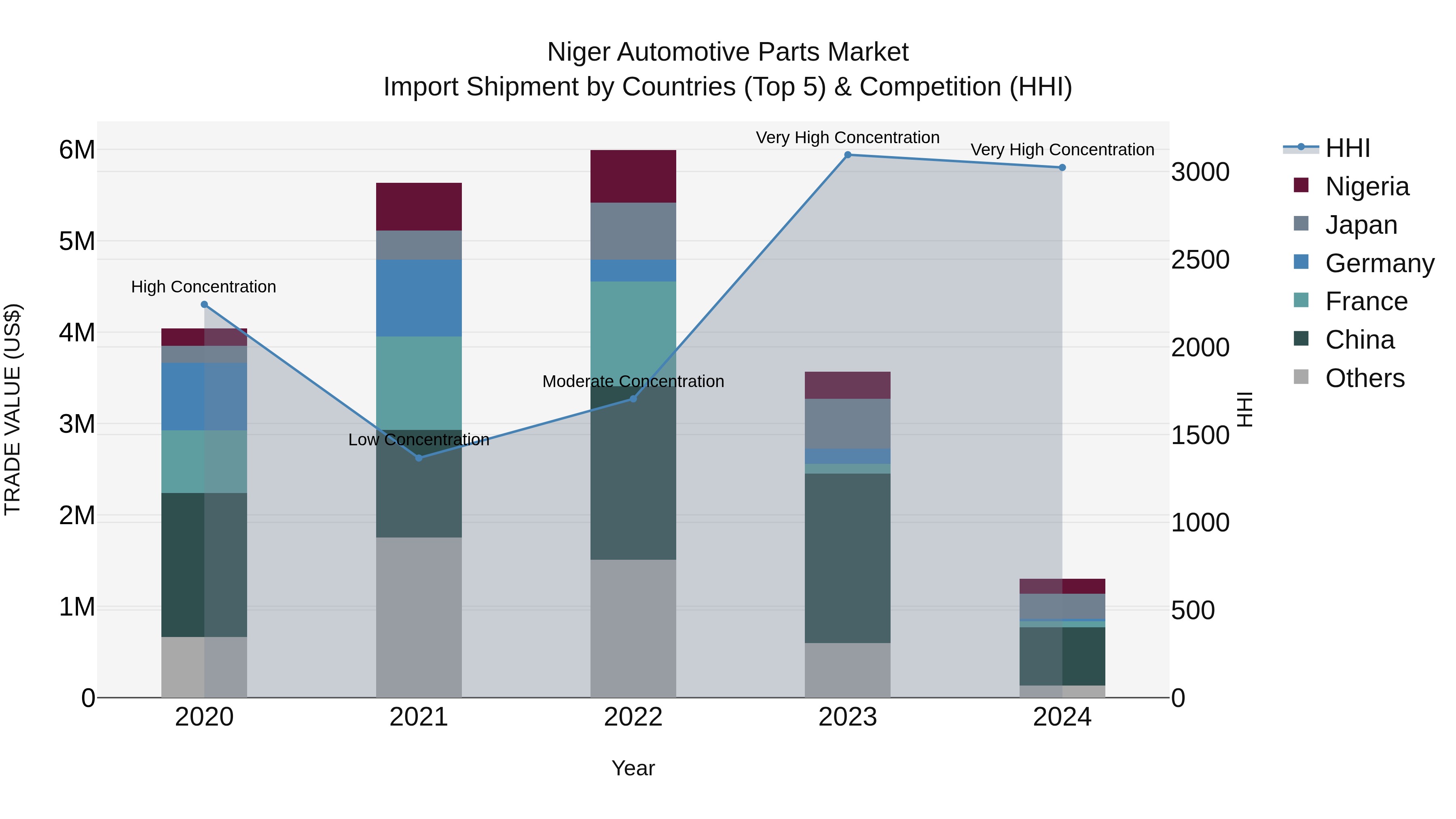 Niger Automotive Parts Market: Top 5 Importing Countries and Market Competition (HHI) Analysis