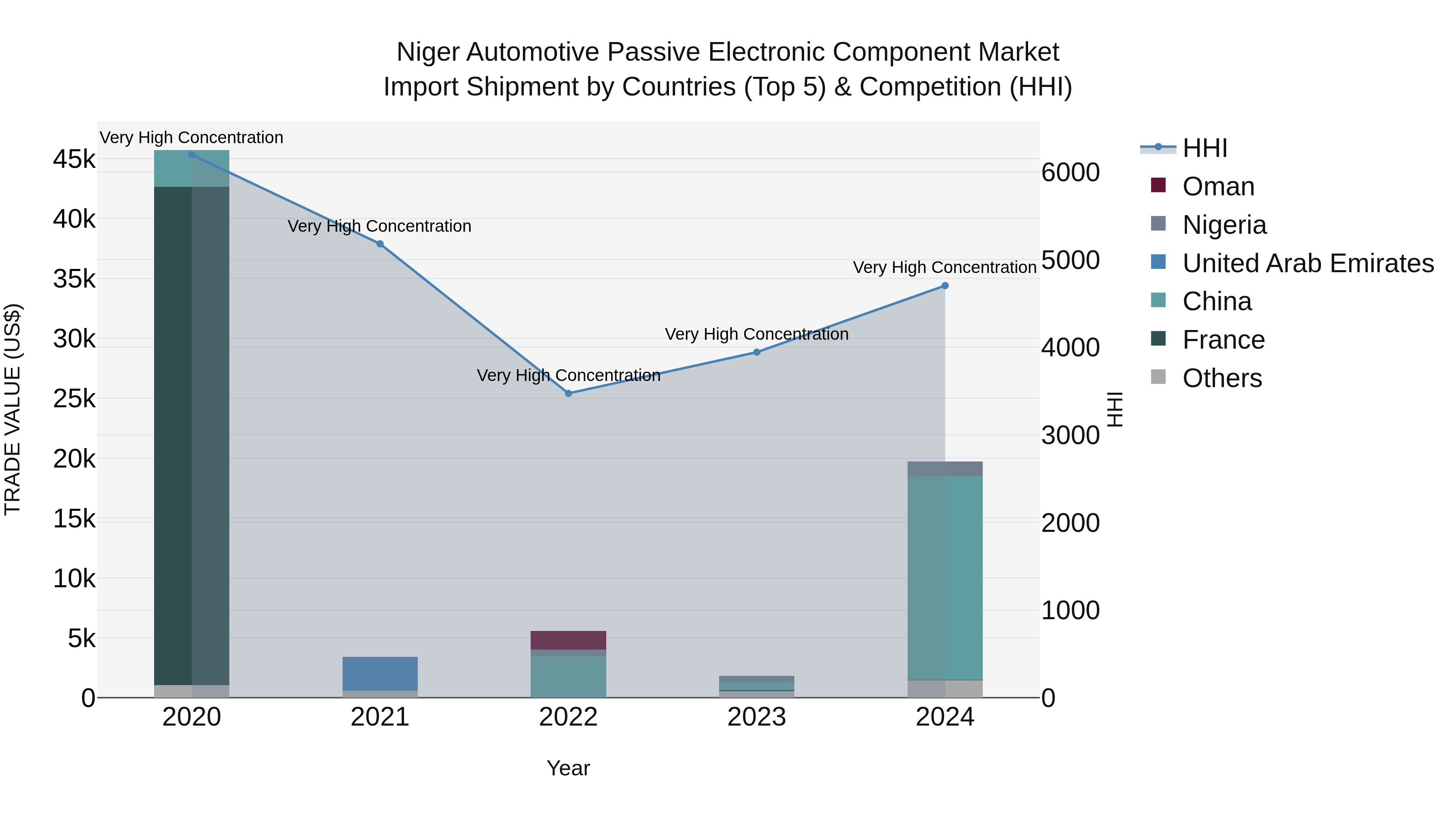 Niger Automotive Passive Electronic Component Market: Top 5 Importing Countries and Market Competition (HHI) Analysis