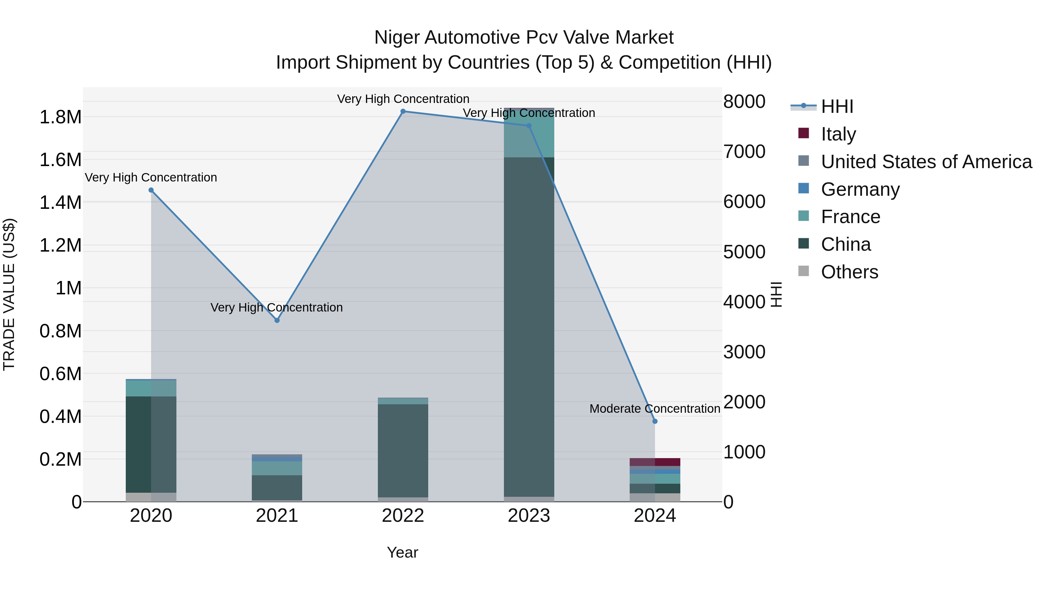 Niger Automotive Pcv Valve Market: Top 5 Importing Countries and Market Competition (HHI) Analysis