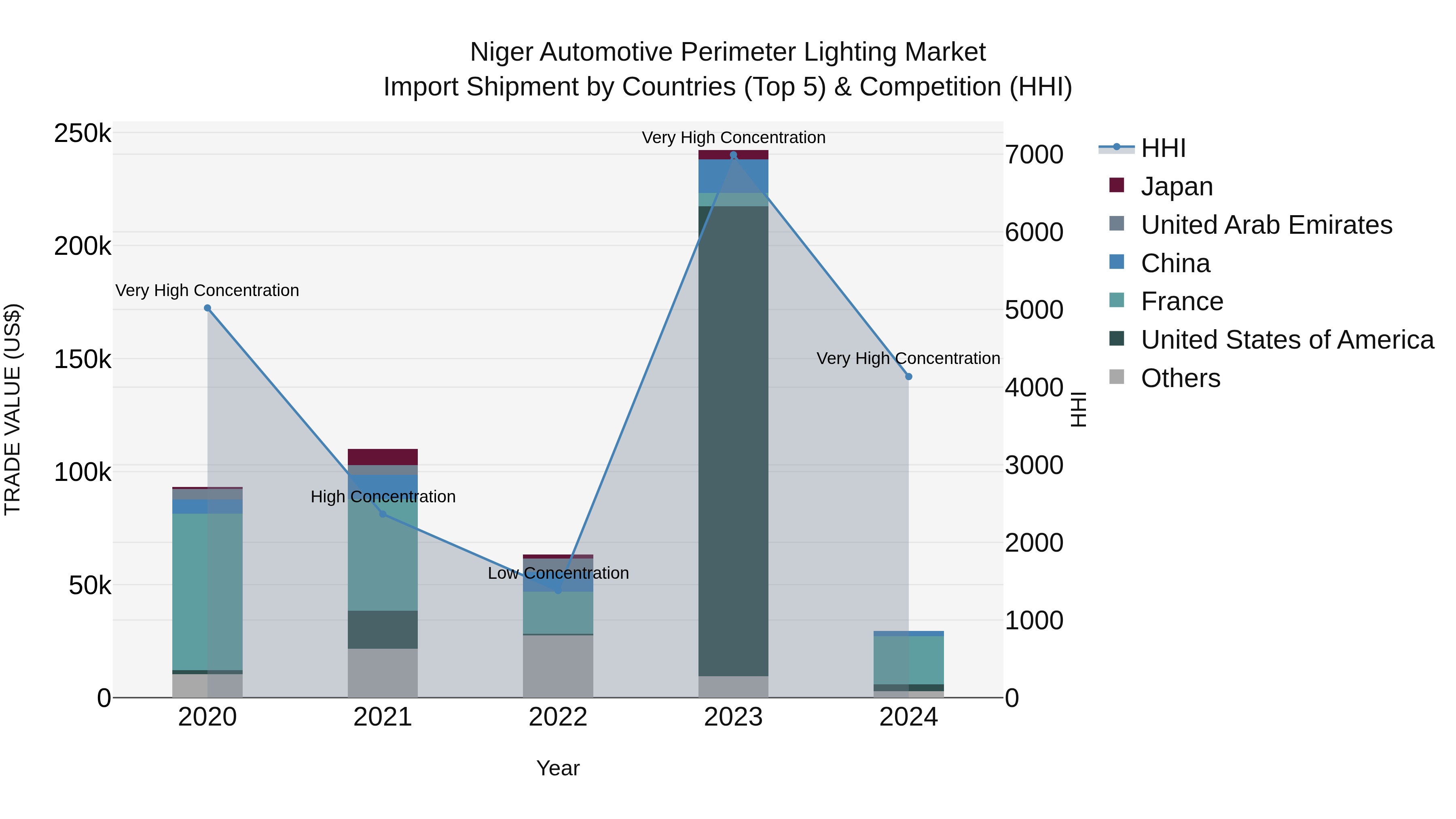 Niger Automotive Perimeter Lighting Market: Top 5 Importing Countries and Market Competition (HHI) Analysis
