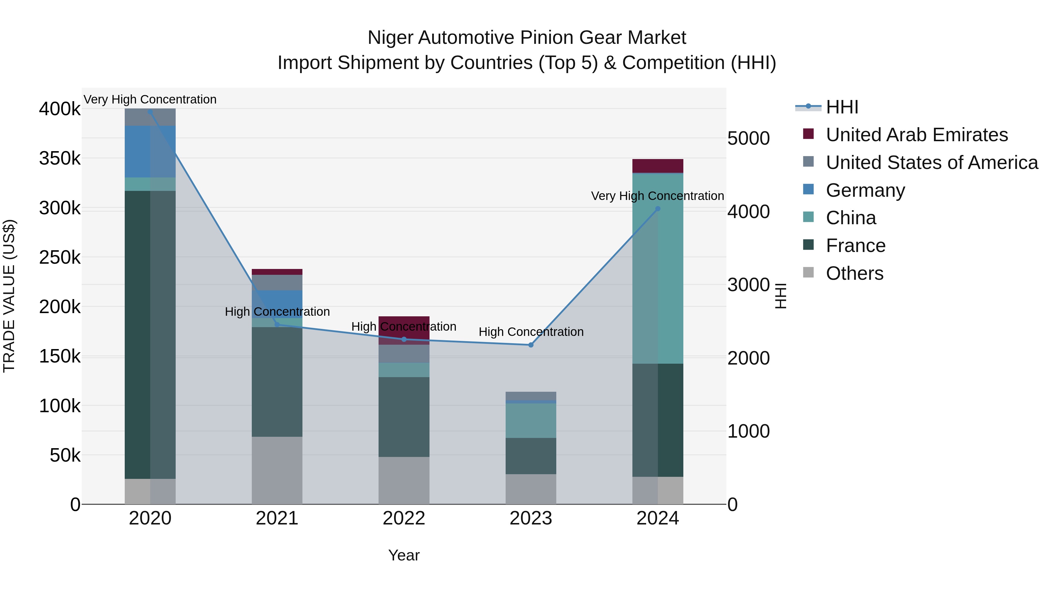 Niger Automotive Pinion Gear Market: Top 5 Importing Countries and Market Competition (HHI) Analysis