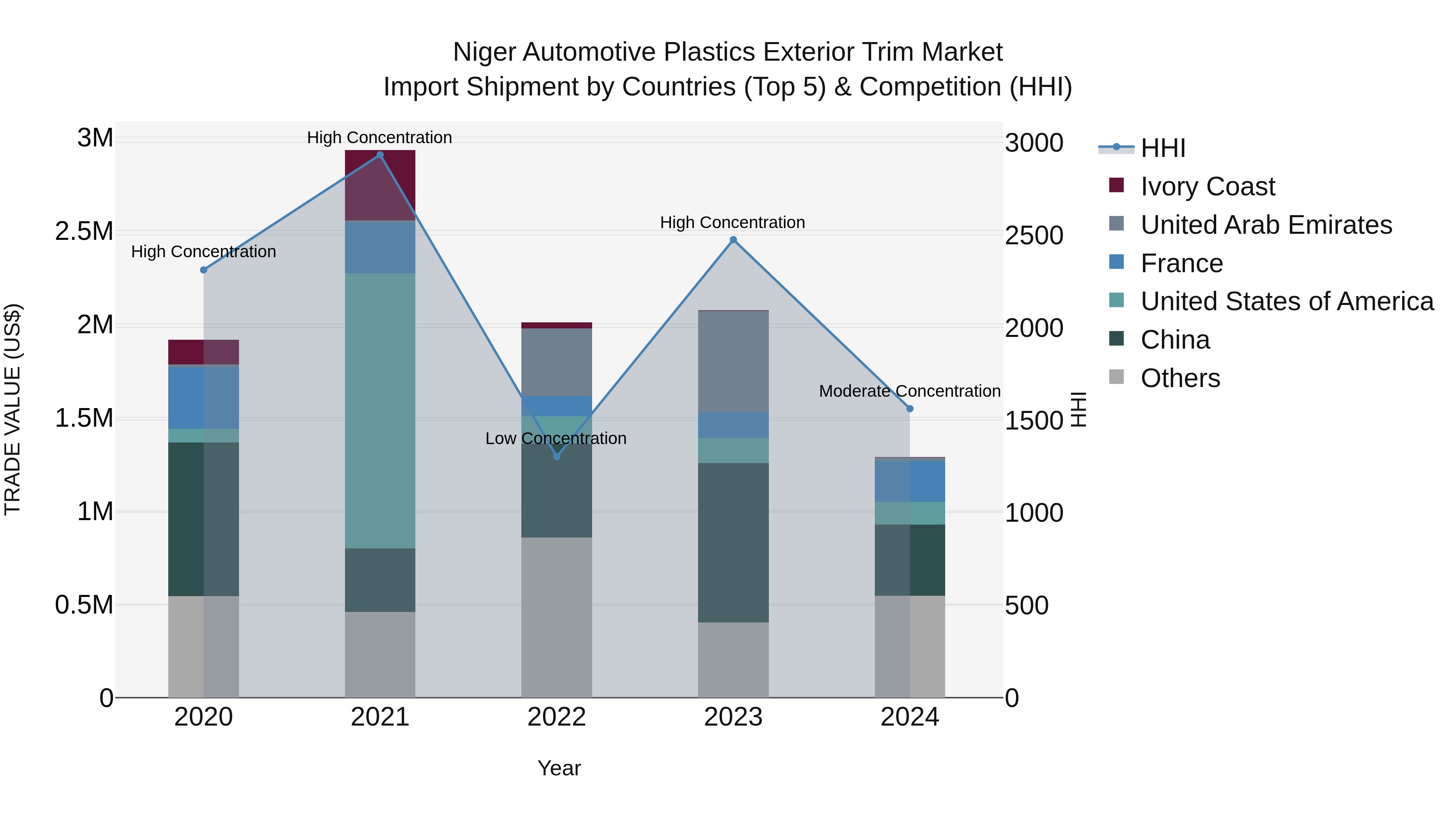 Niger Automotive Plastics Exterior Trim Market: Top 5 Importing Countries and Market Competition (HHI) Analysis