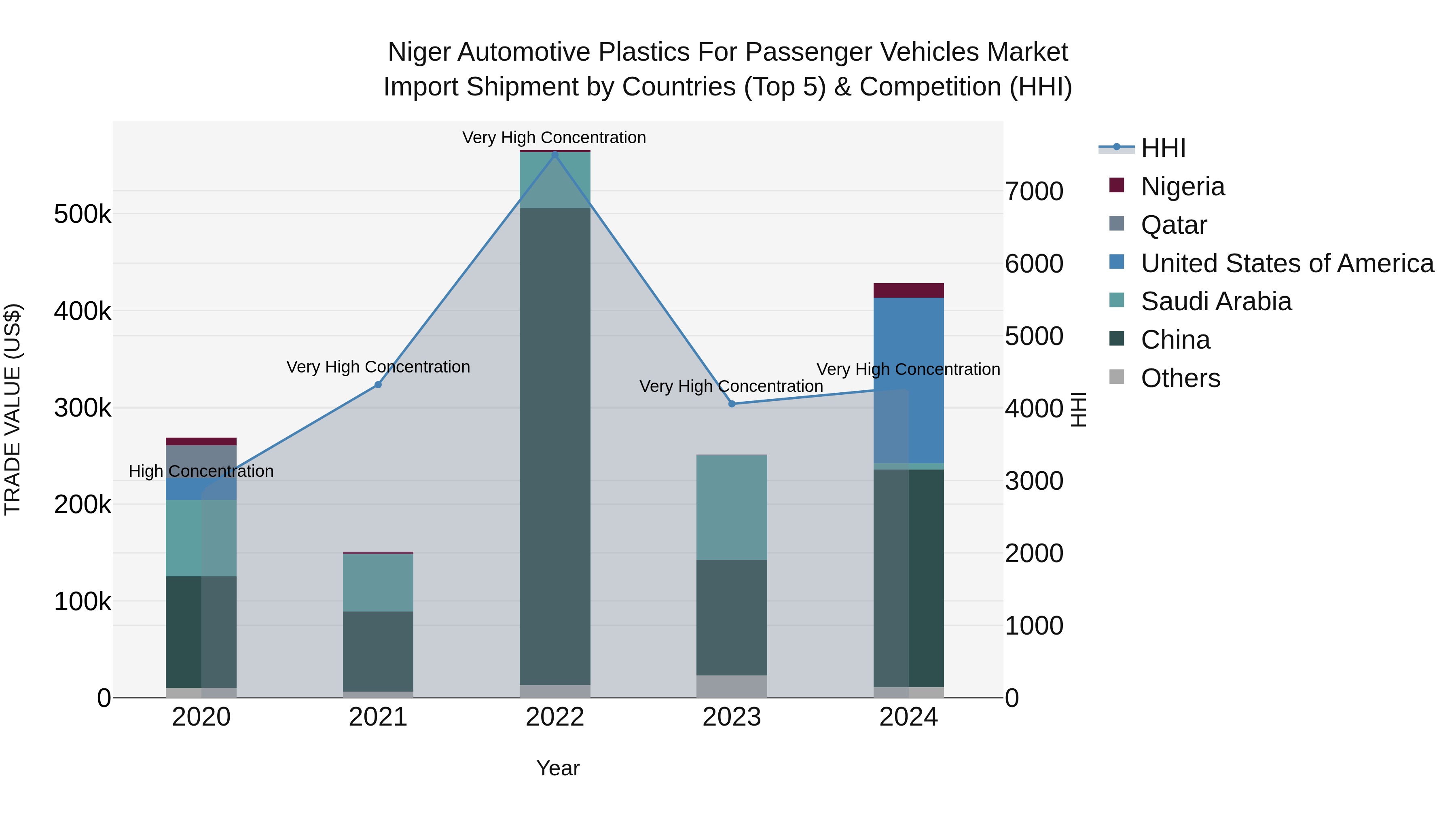 Niger Automotive Plastics for Passenger Vehicles Market: Top 5 Importing Countries and Market Competition (HHI) Analysis
