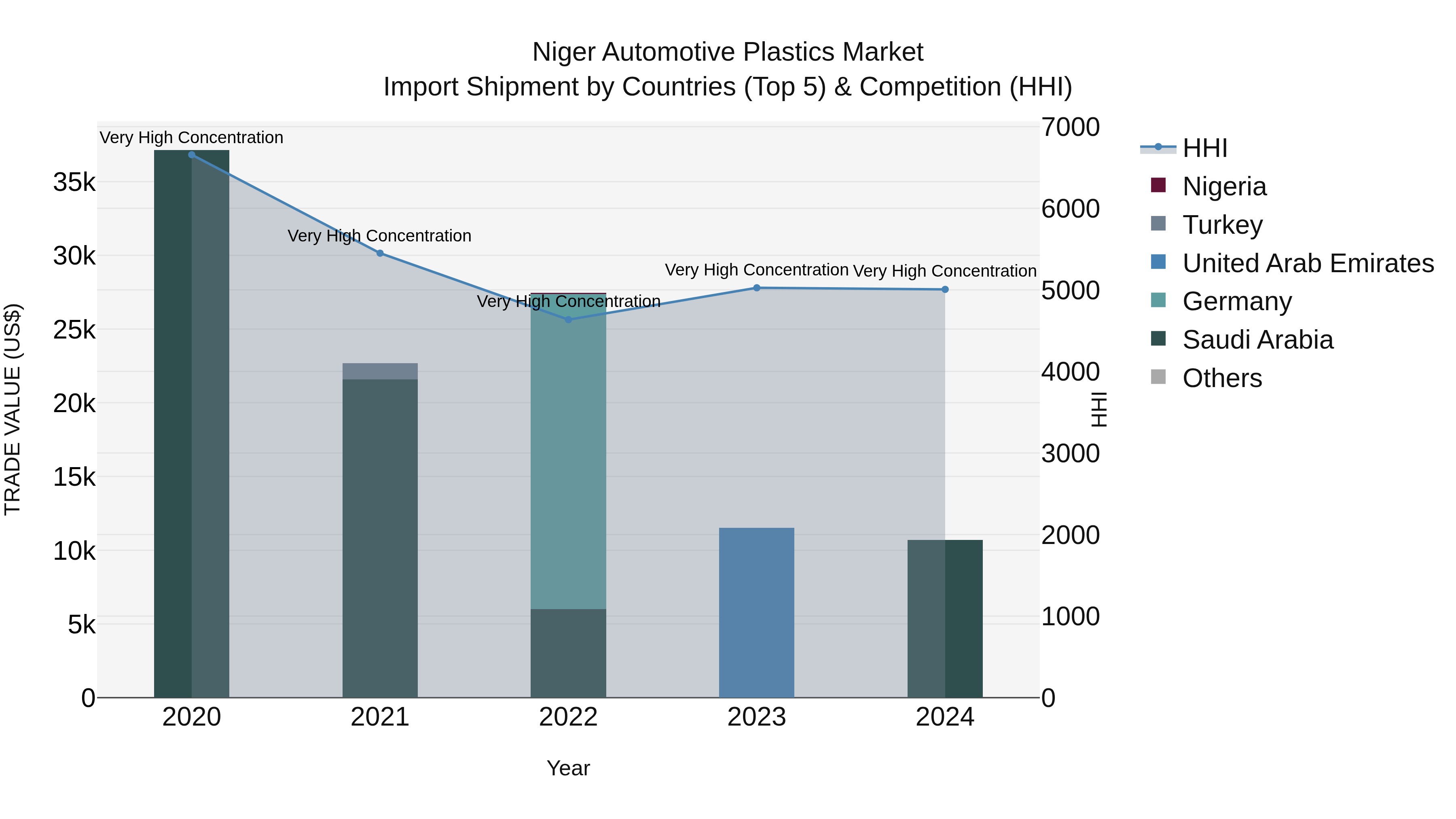 Niger Automotive Plastics Market: Top 5 Importing Countries and Market Competition (HHI) Analysis