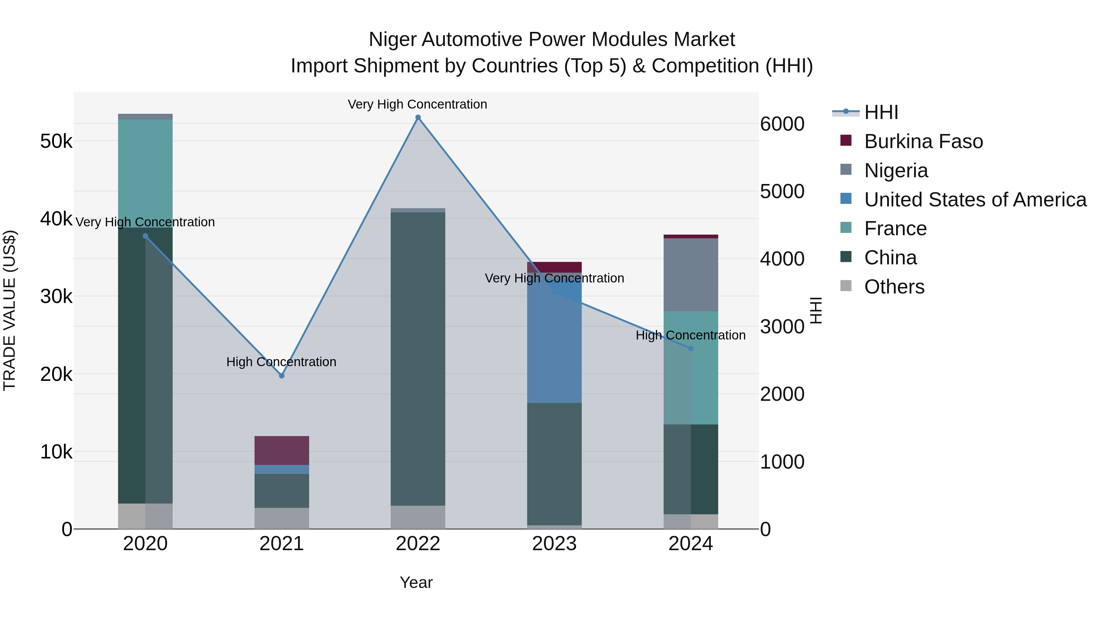 Niger Automotive Power Modules Market: Top 5 Importing Countries and Market Competition (HHI) Analysis