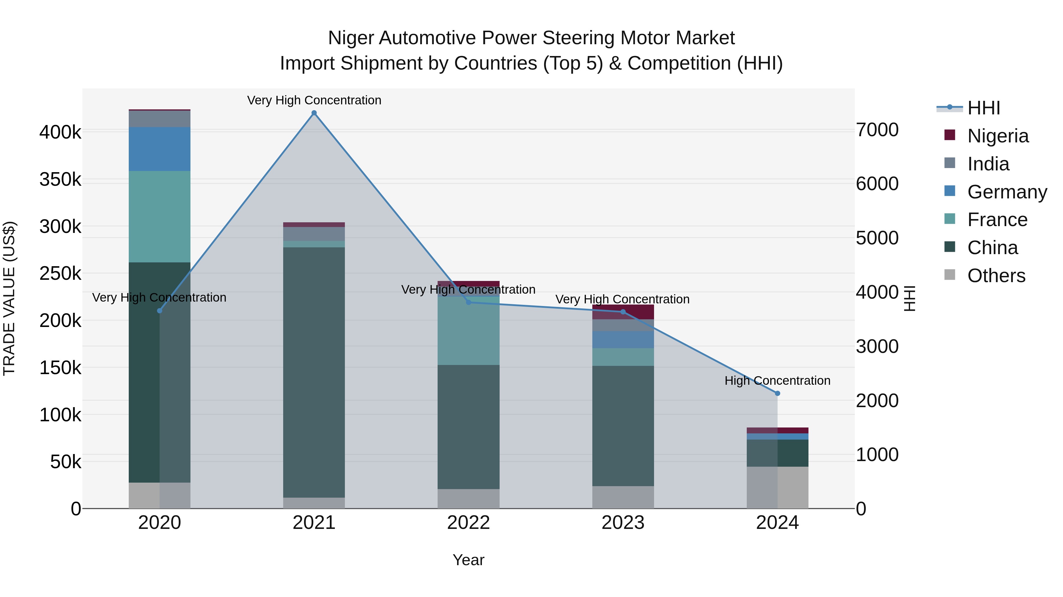Niger Automotive Power Steering Motor Market: Top 5 Importing Countries and Market Competition (HHI) Analysis