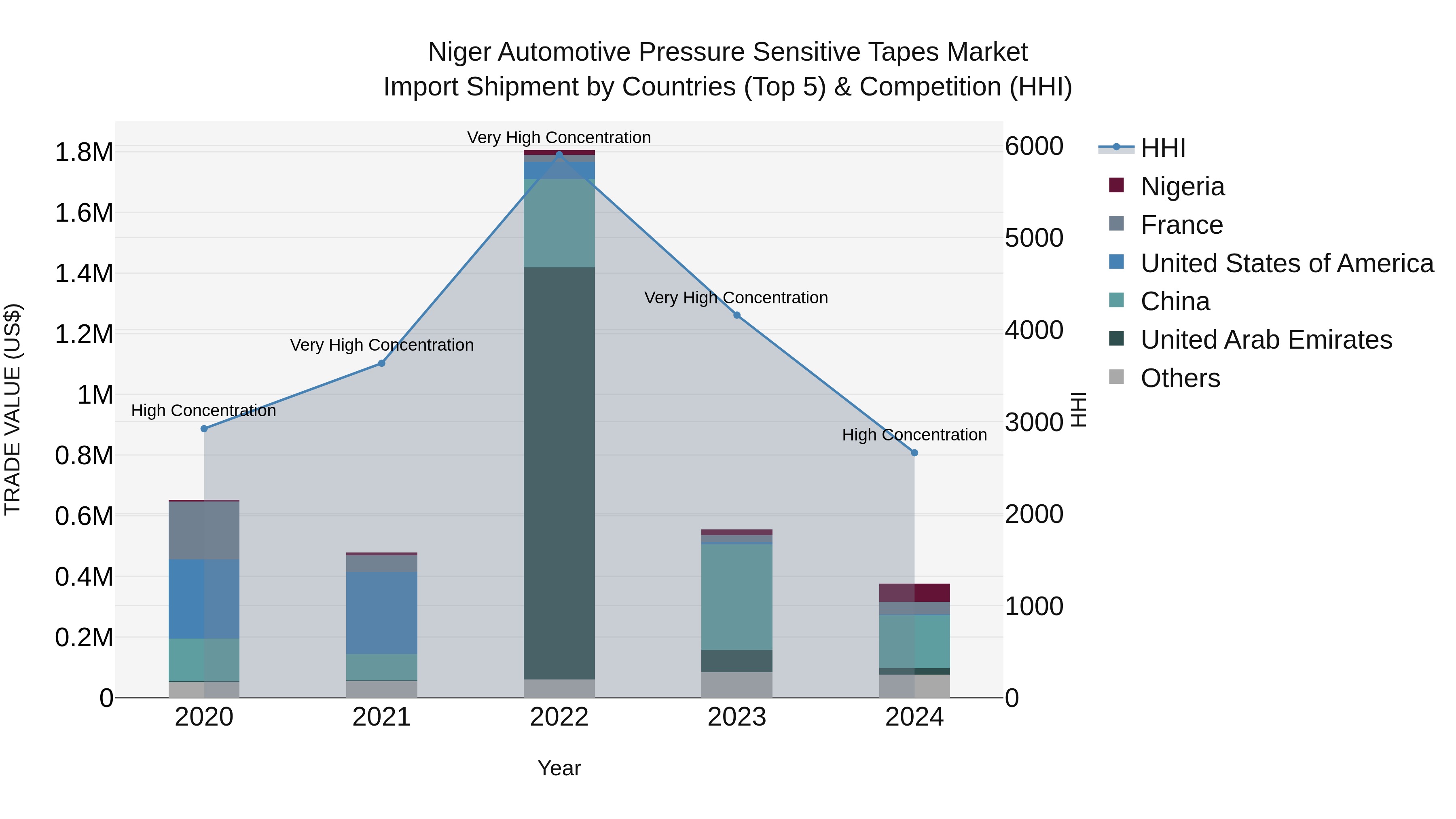 Niger Automotive Pressure Sensitive Tapes Market: Top 5 Importing Countries and Market Competition (HHI) Analysis