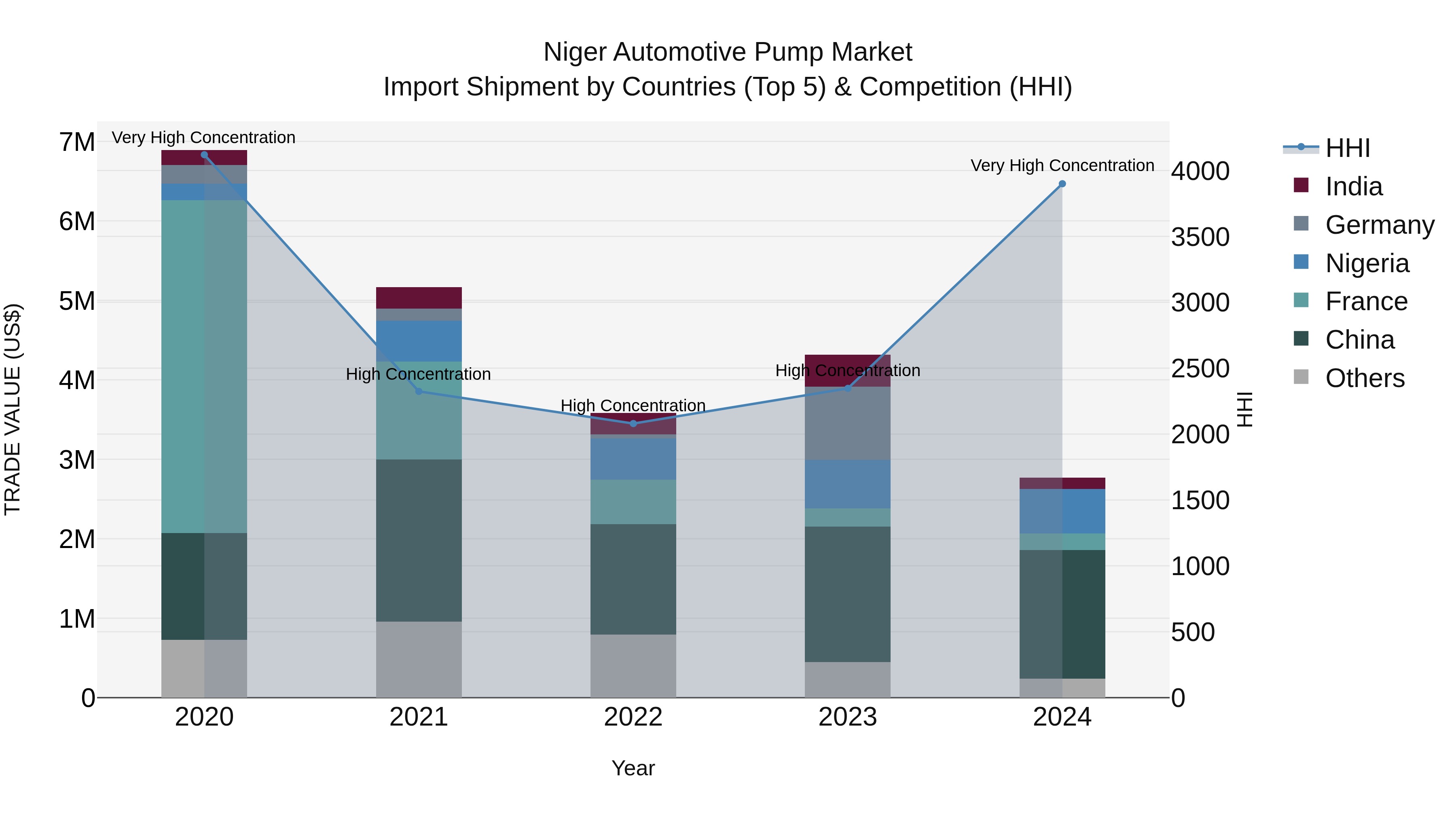 Niger Automotive Pump Market: Top 5 Importing Countries and Market Competition (HHI) Analysis