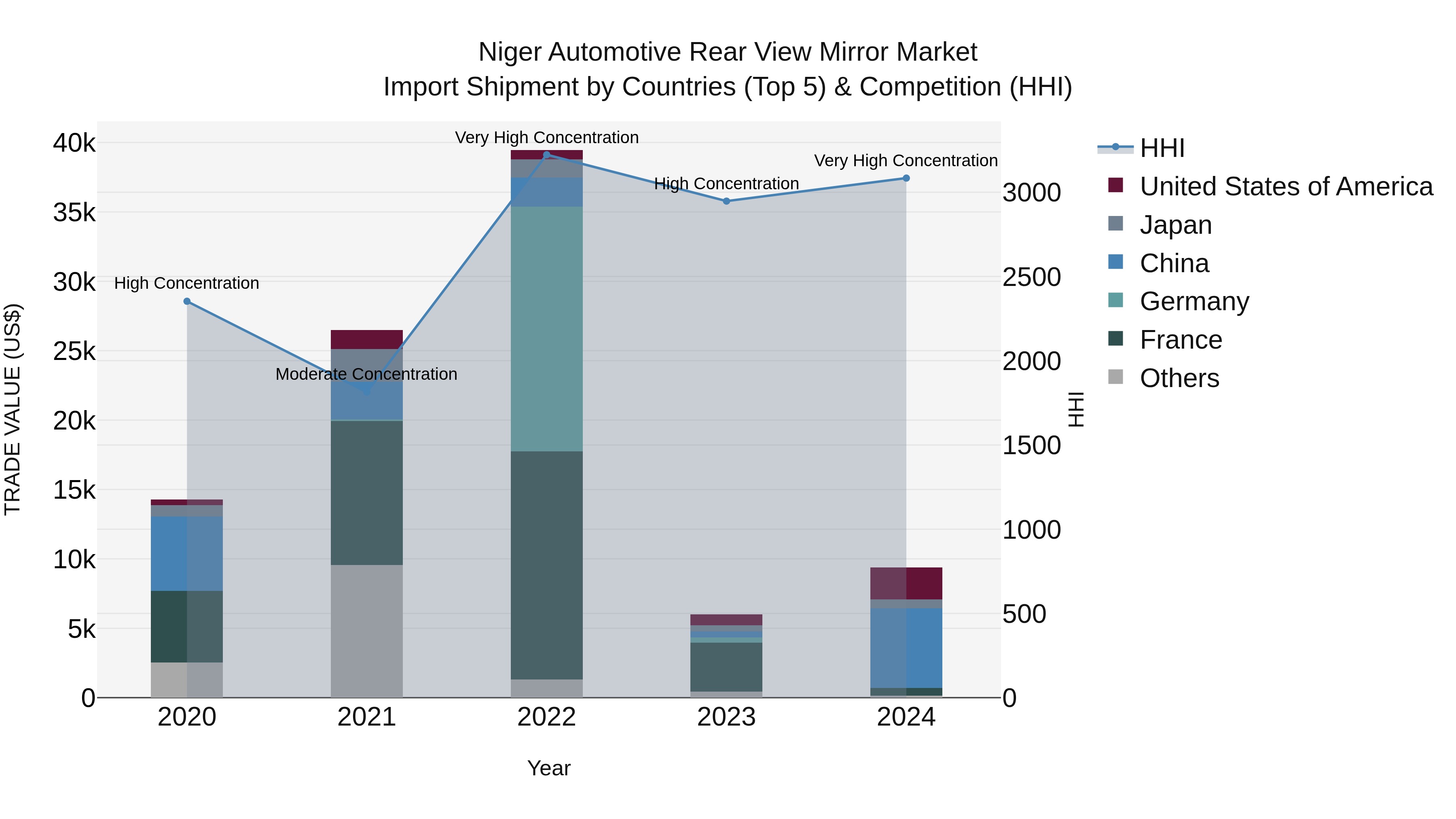 Niger Automotive Rear View Mirror Market: Top 5 Importing Countries and Market Competition (HHI) Analysis