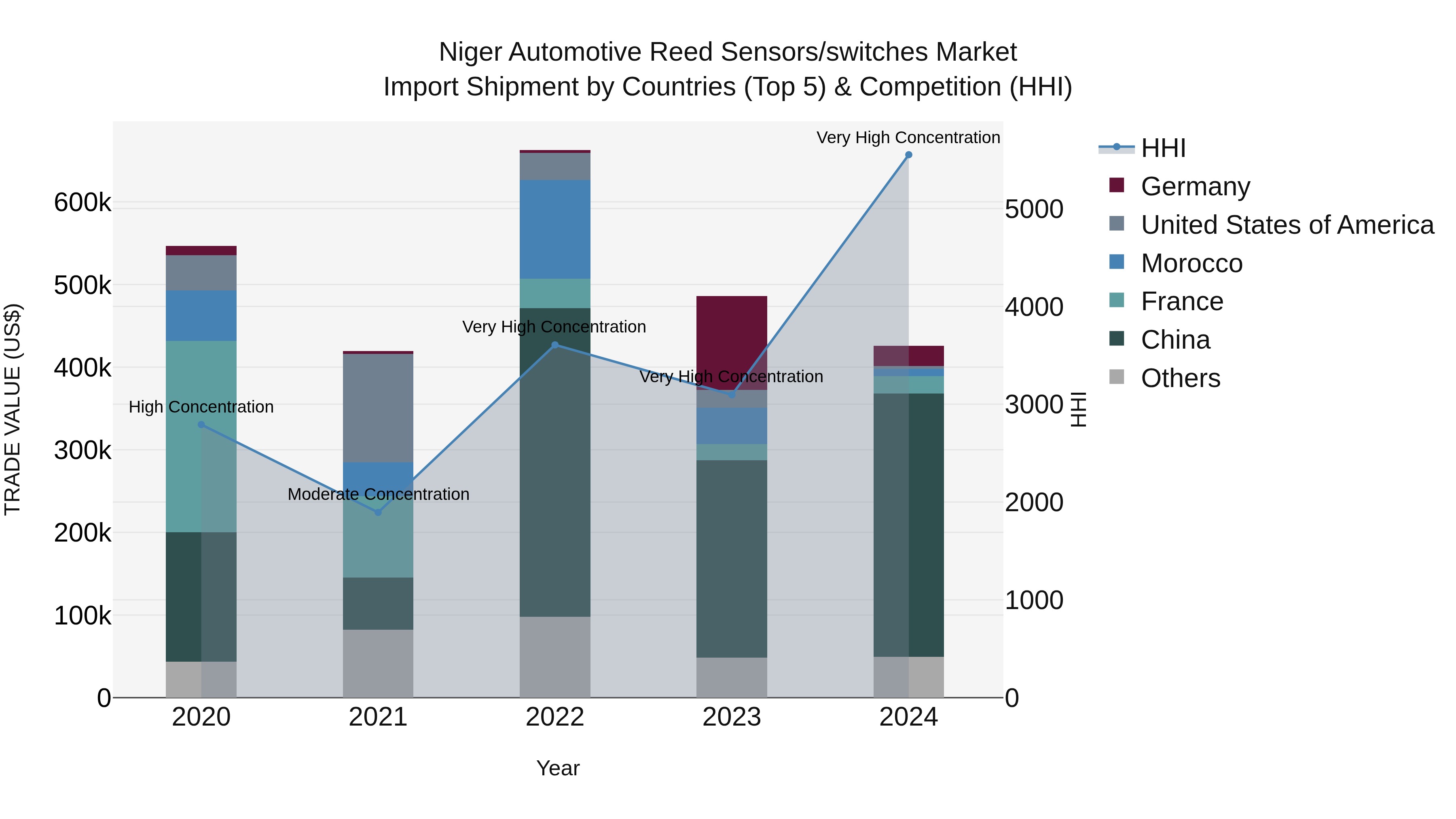 Niger Automotive Reed Sensors/switches Market: Top 5 Importing Countries and Market Competition (HHI) Analysis