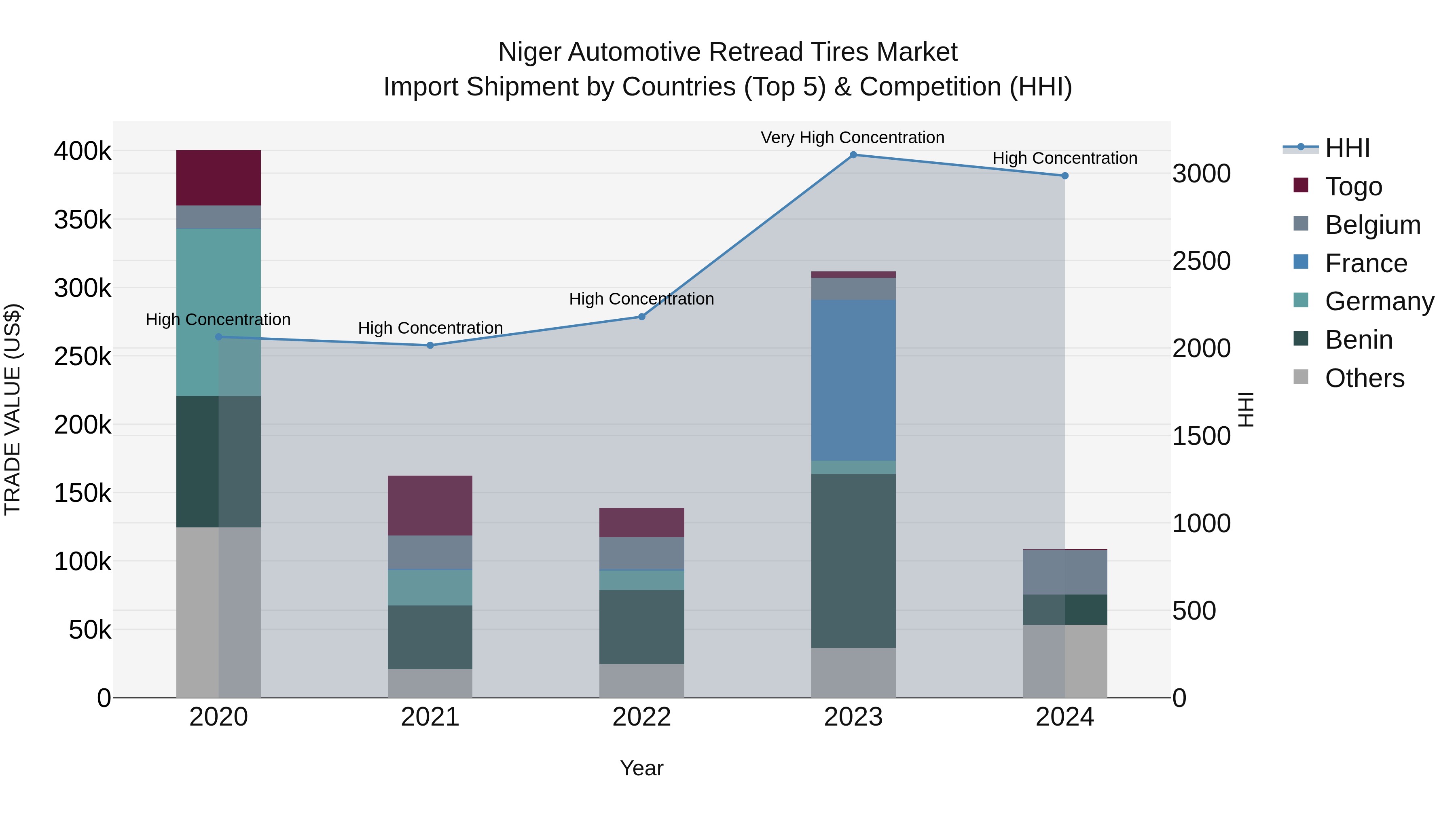 Niger Automotive Retread Tires Market: Top 5 Importing Countries and Market Competition (HHI) Analysis