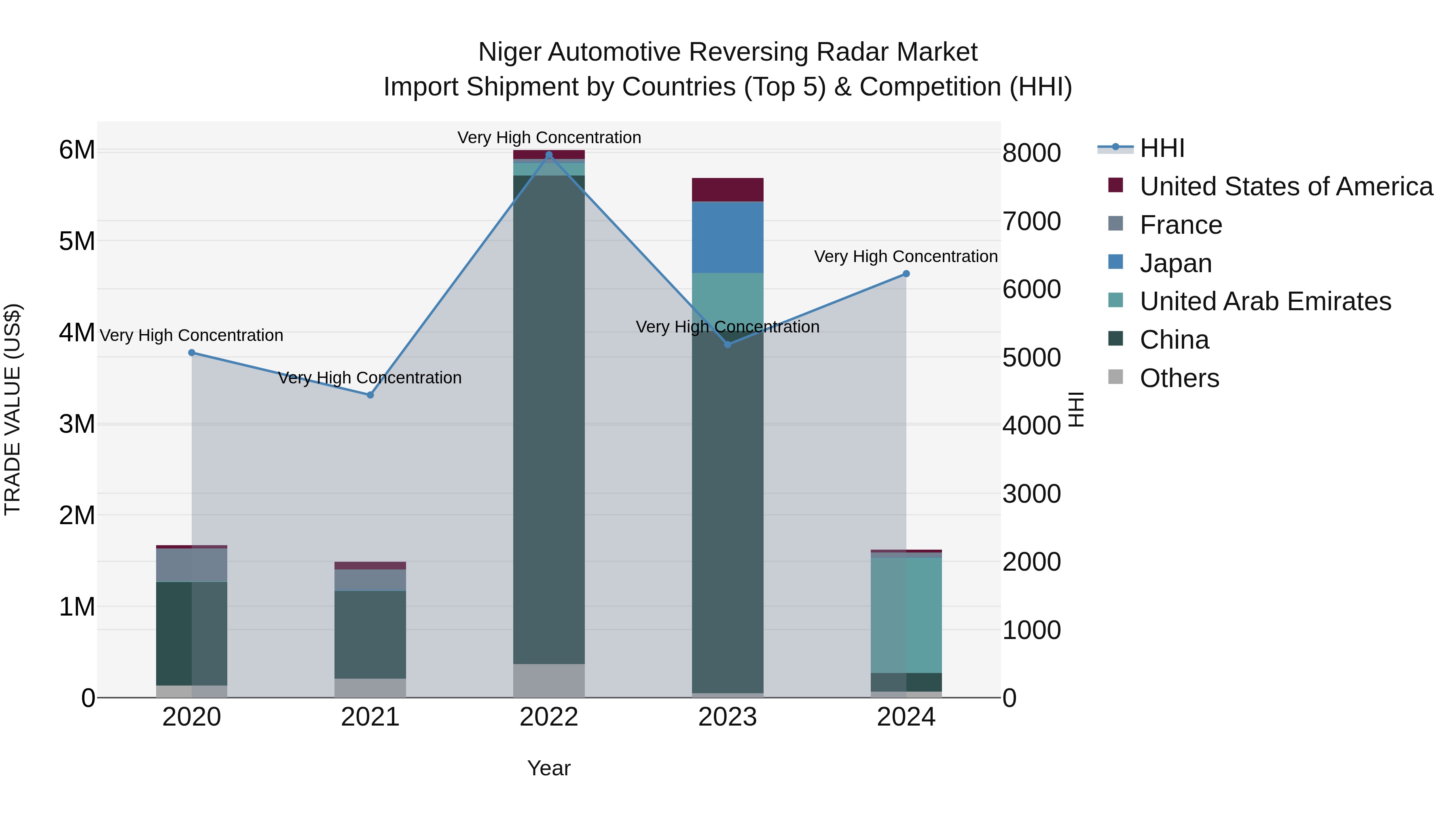 Niger Automotive Reversing Radar Market: Top 5 Importing Countries and Market Competition (HHI) Analysis
