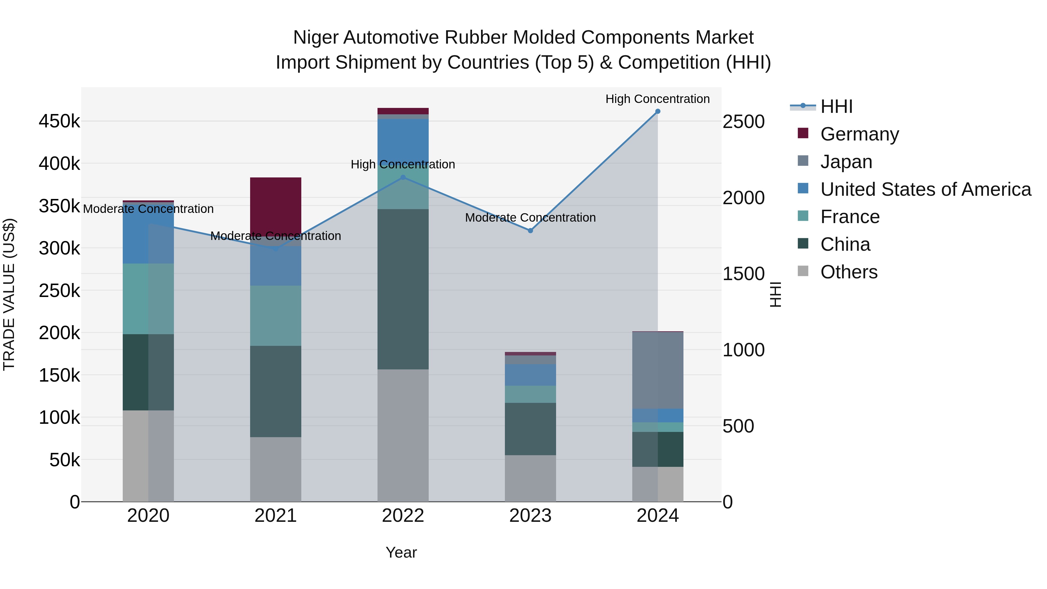 Niger Automotive Rubber Molded Components Market: Top 5 Importing Countries and Market Competition (HHI) Analysis