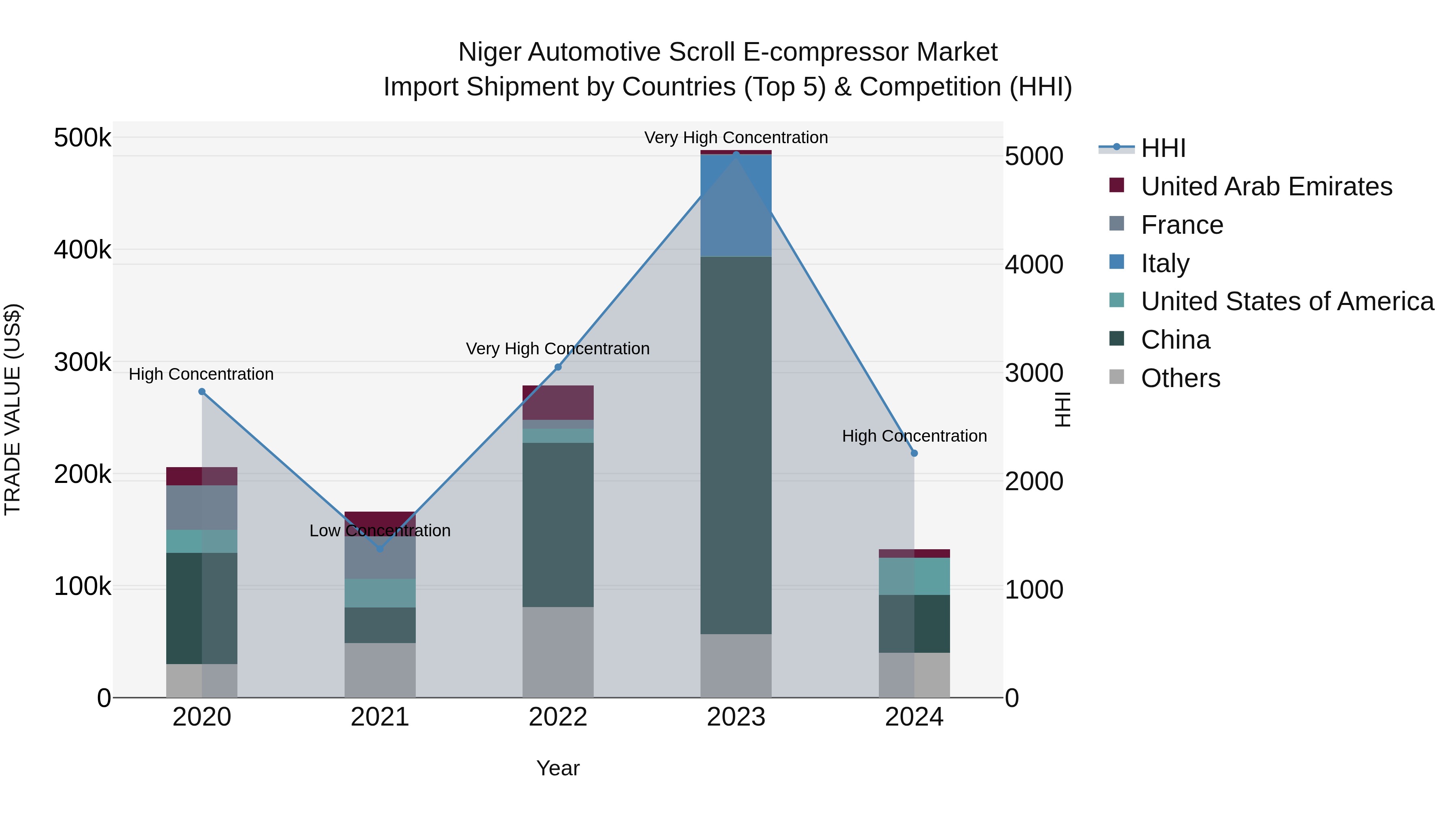 Niger Automotive Scroll E-compressor Market: Top 5 Importing Countries and Market Competition (HHI) Analysis