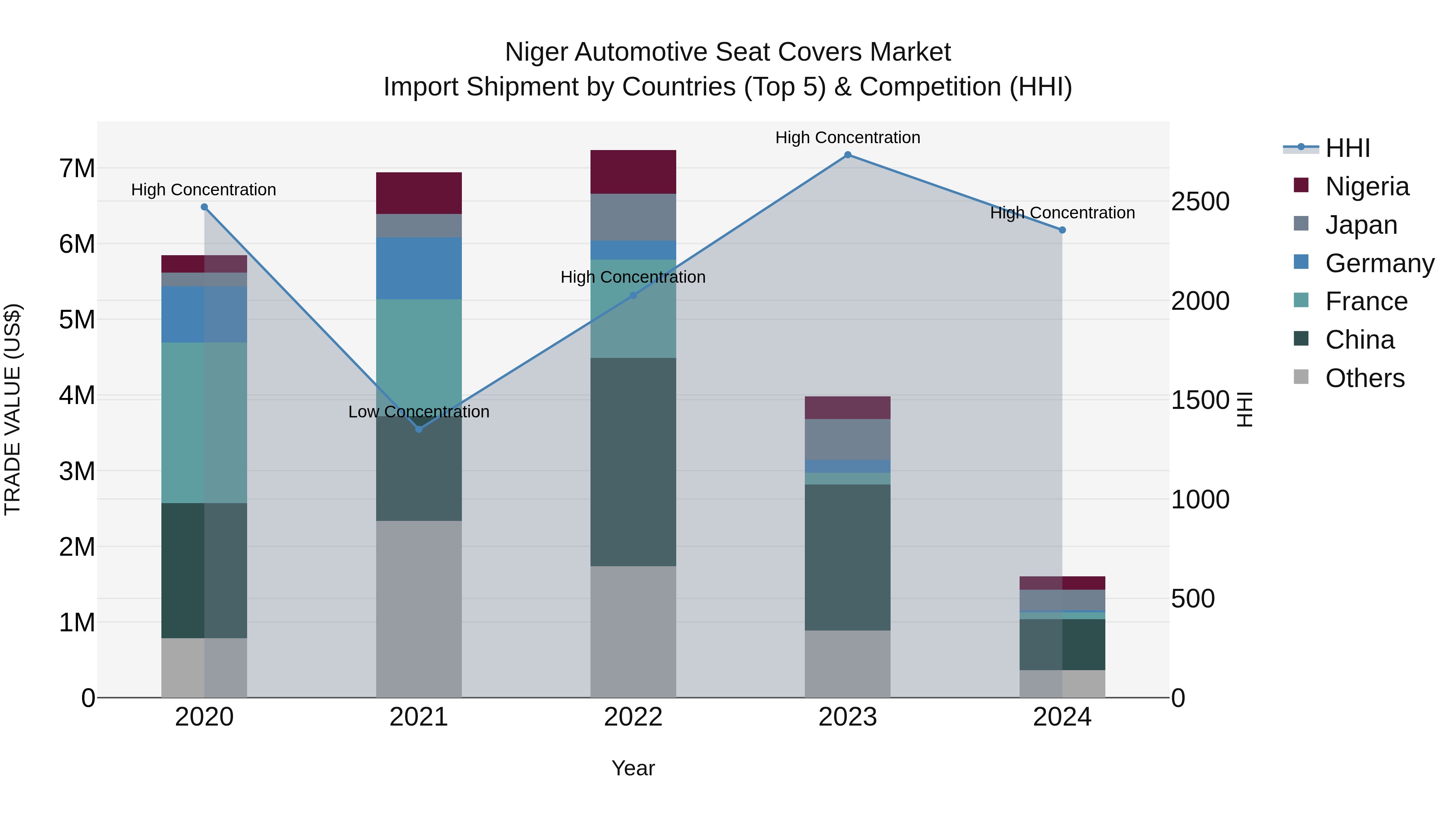 Niger Automotive Seat Covers Market: Top 5 Importing Countries and Market Competition (HHI) Analysis