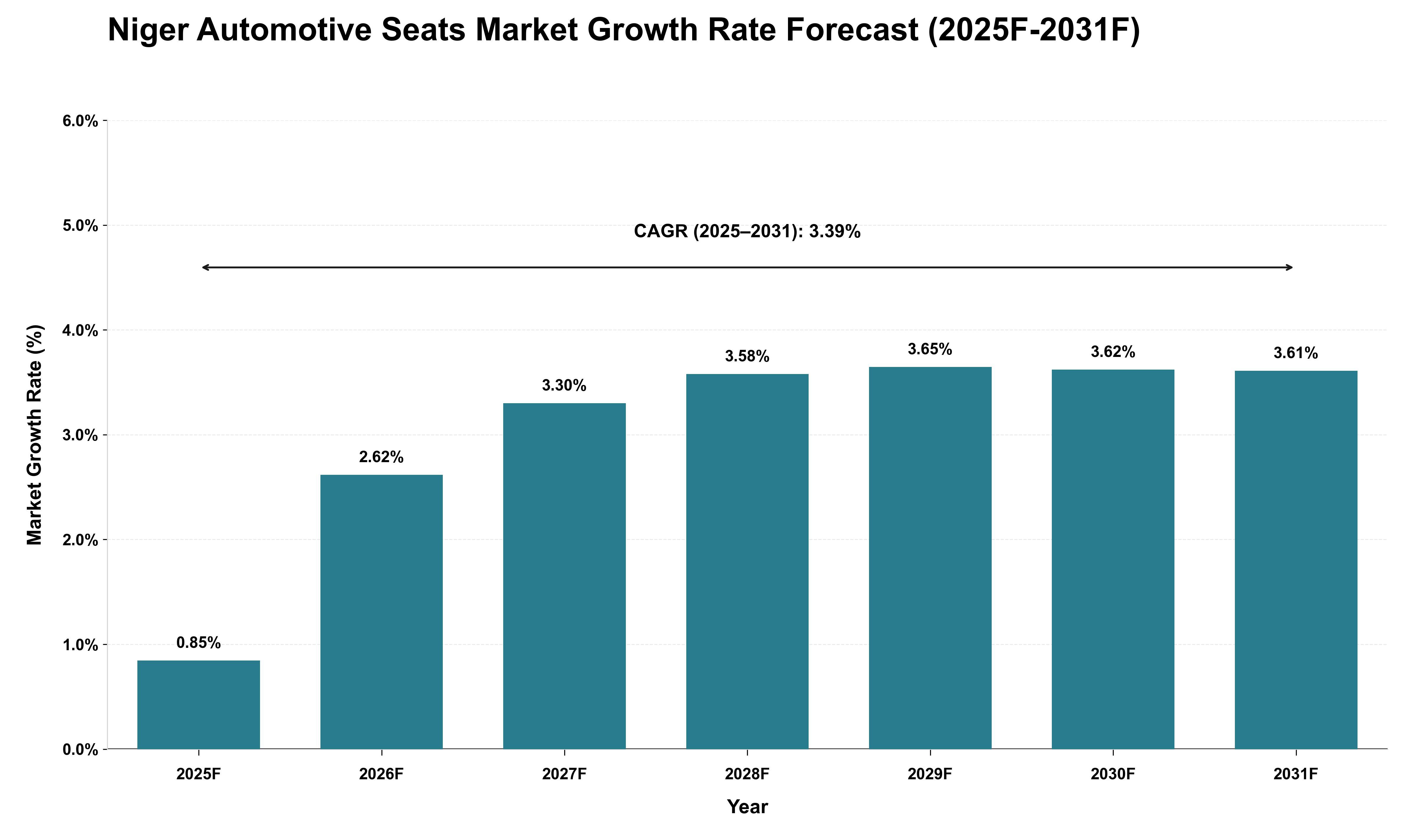Niger Automotive Seats Market Growth Rate Analysis (2025 - 2031)