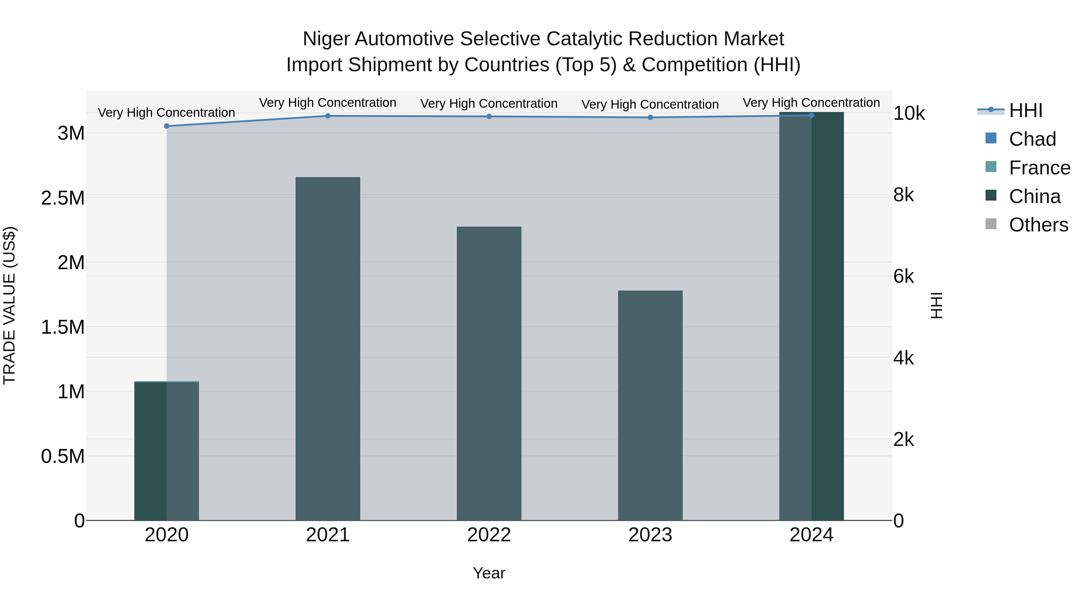 Niger Automotive Selective Catalytic Reduction Market: Top 5 Importing Countries and Market Competition (HHI) Analysis