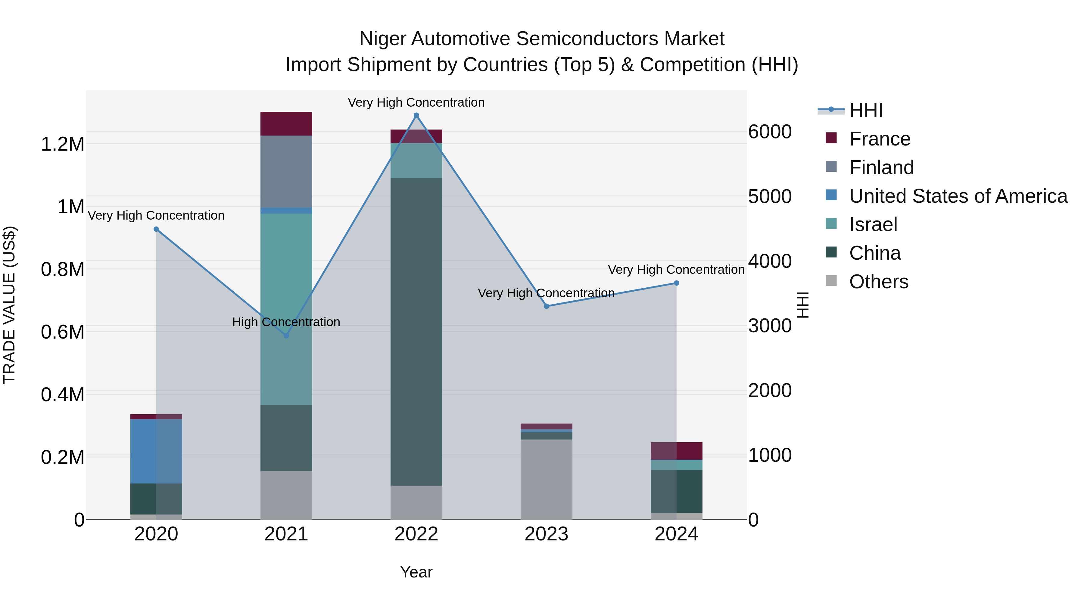 Niger Automotive Semiconductors Market: Top 5 Importing Countries and Market Competition (HHI) Analysis