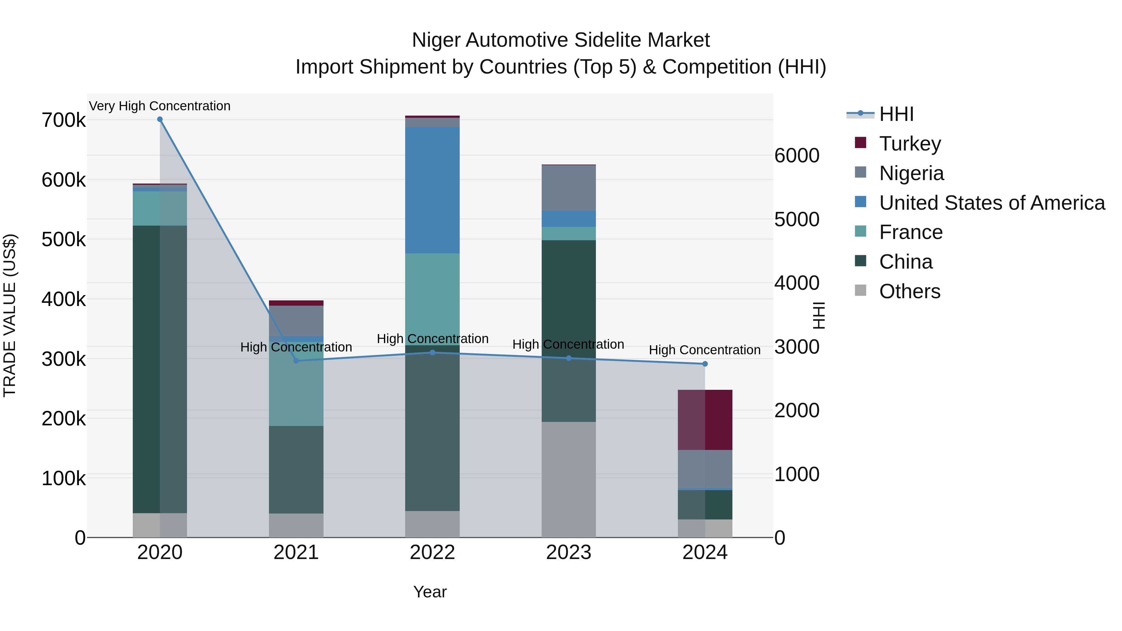 Niger Automotive Sidelite Market: Top 5 Importing Countries and Market Competition (HHI) Analysis