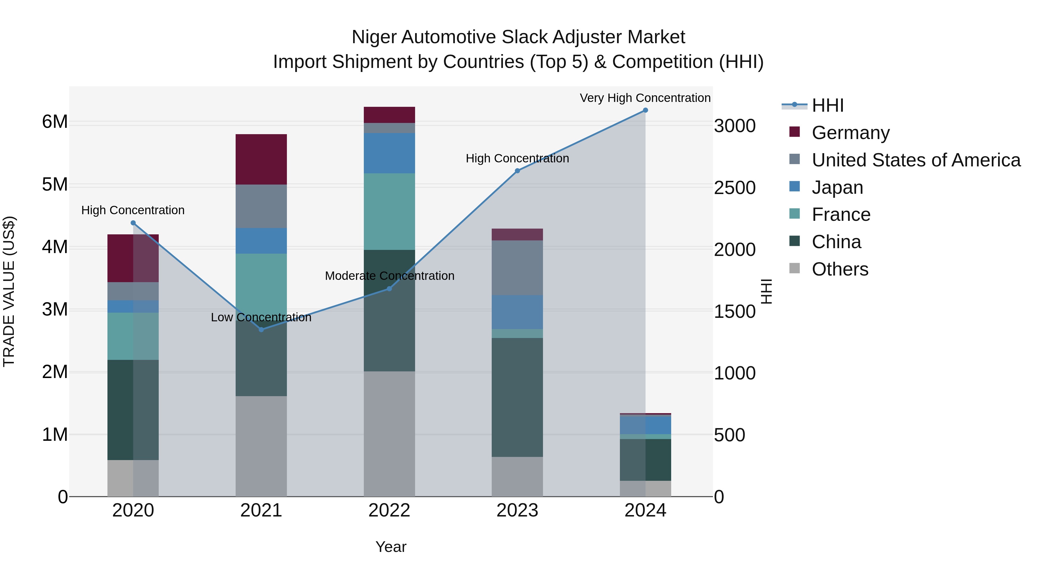 Niger Automotive Slack Adjuster Market: Top 5 Importing Countries and Market Competition (HHI) Analysis