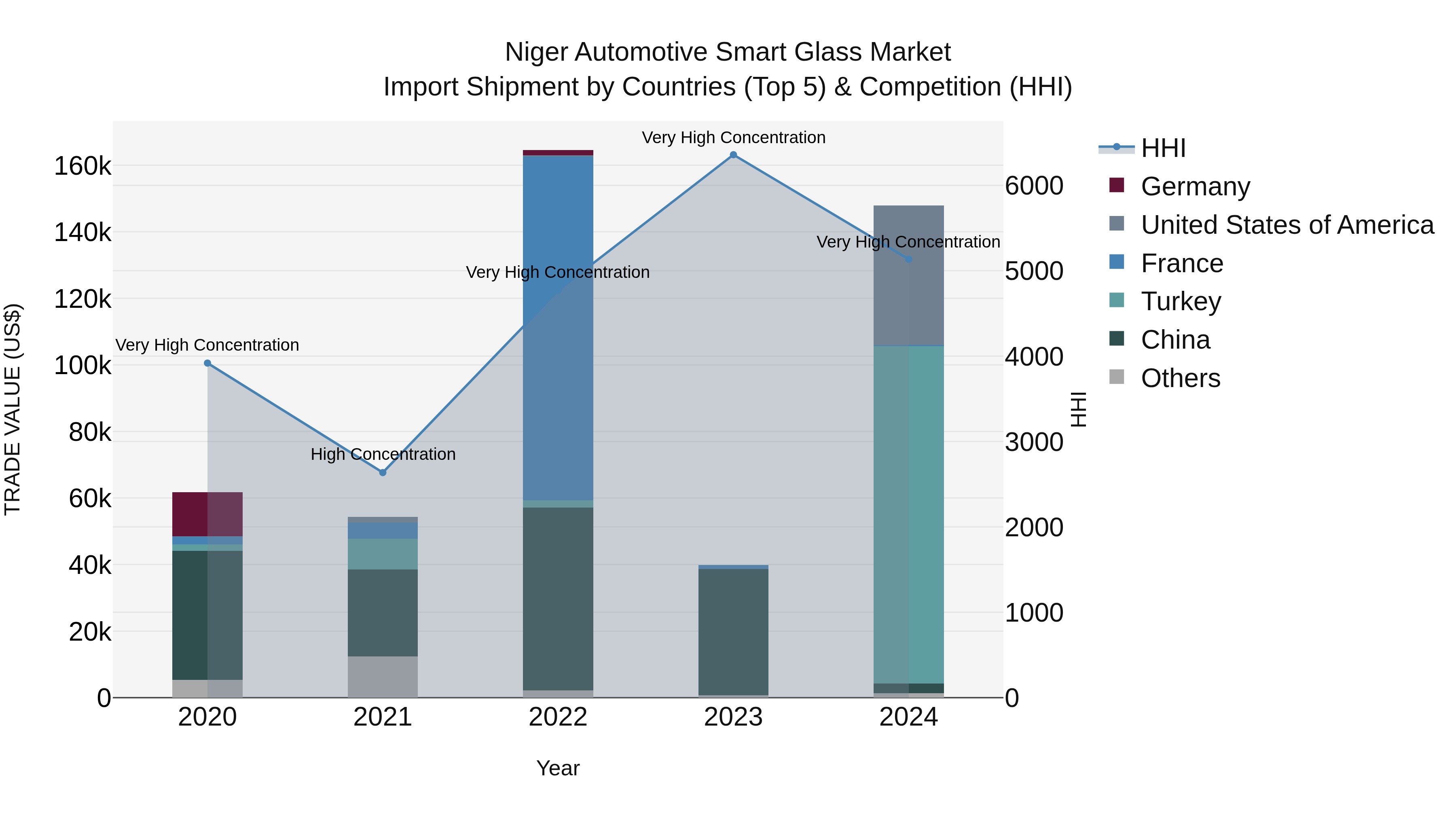 Niger Automotive Smart Glass Market: Top 5 Importing Countries and Market Competition (HHI) Analysis